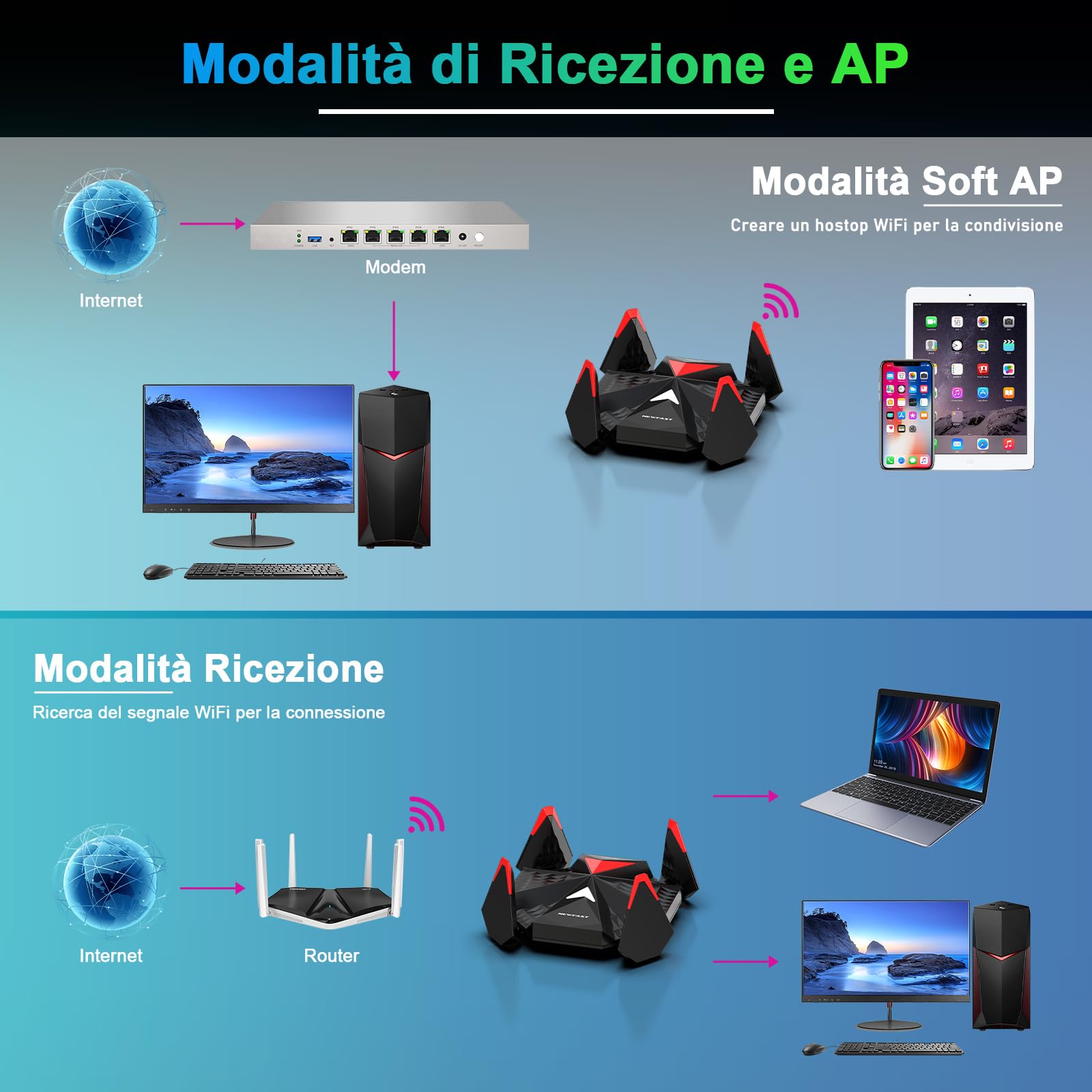 5400Mbps Chiavetta WiFi per PC Fisso Tri-Banda 2.4G/5G/6Ghz Adattatore di Rete Wireless WiFi 6E, WiFi USB per per PC/Desktop/Laptop, Antenna WiFi Dongle Alto Guadagno Supporta Windows 11/10