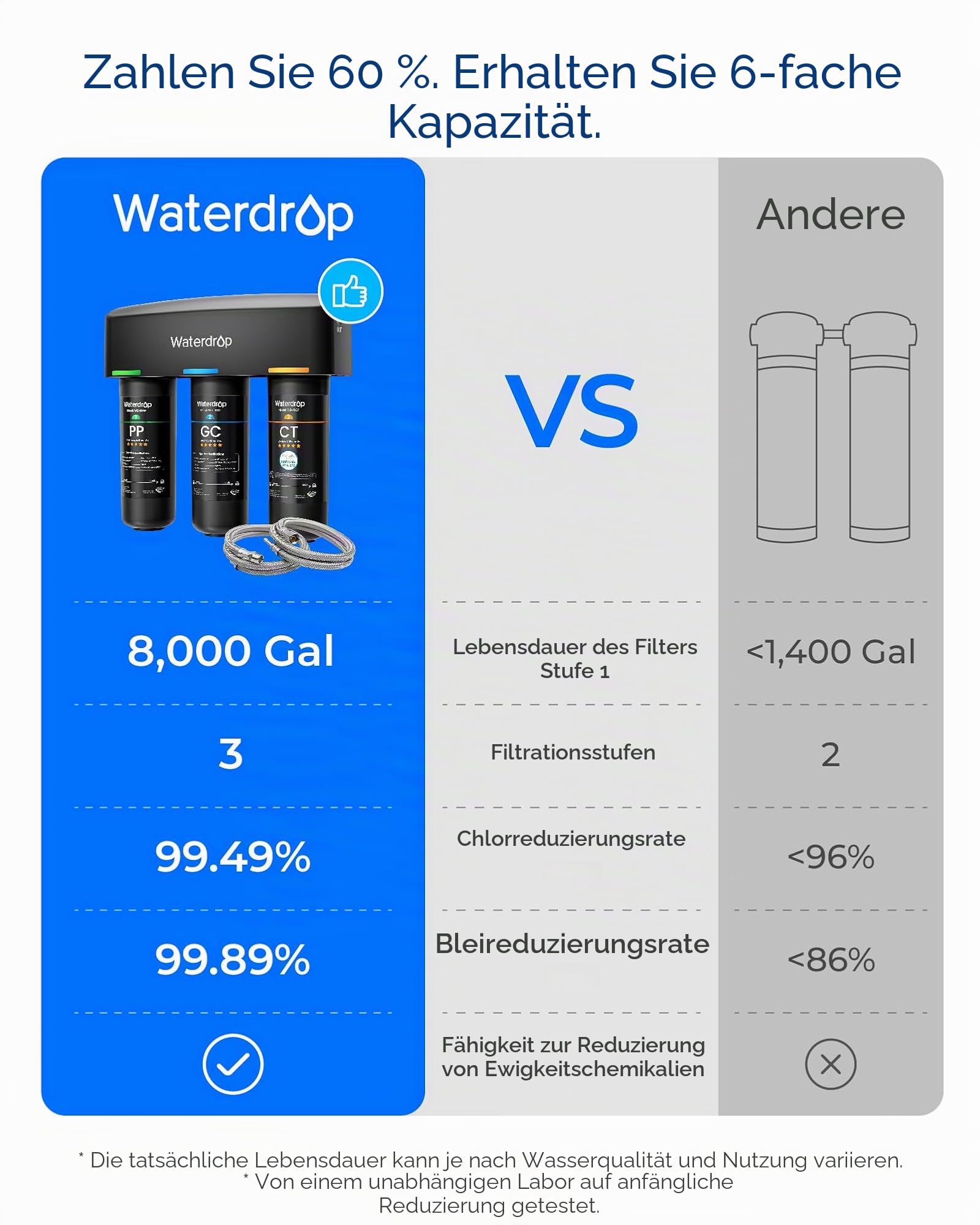 Waterdrop TSA 8-Schicht-Untertisch-Wasserfilter, NSF/ANSI 42 Zertifiziert | 3-stufige 0,5 Mikron Wasserfilter Trinkwasser, NSF/ANSI 42 Zertifiziert, Entfernt 99,99% Blei, Chlor,