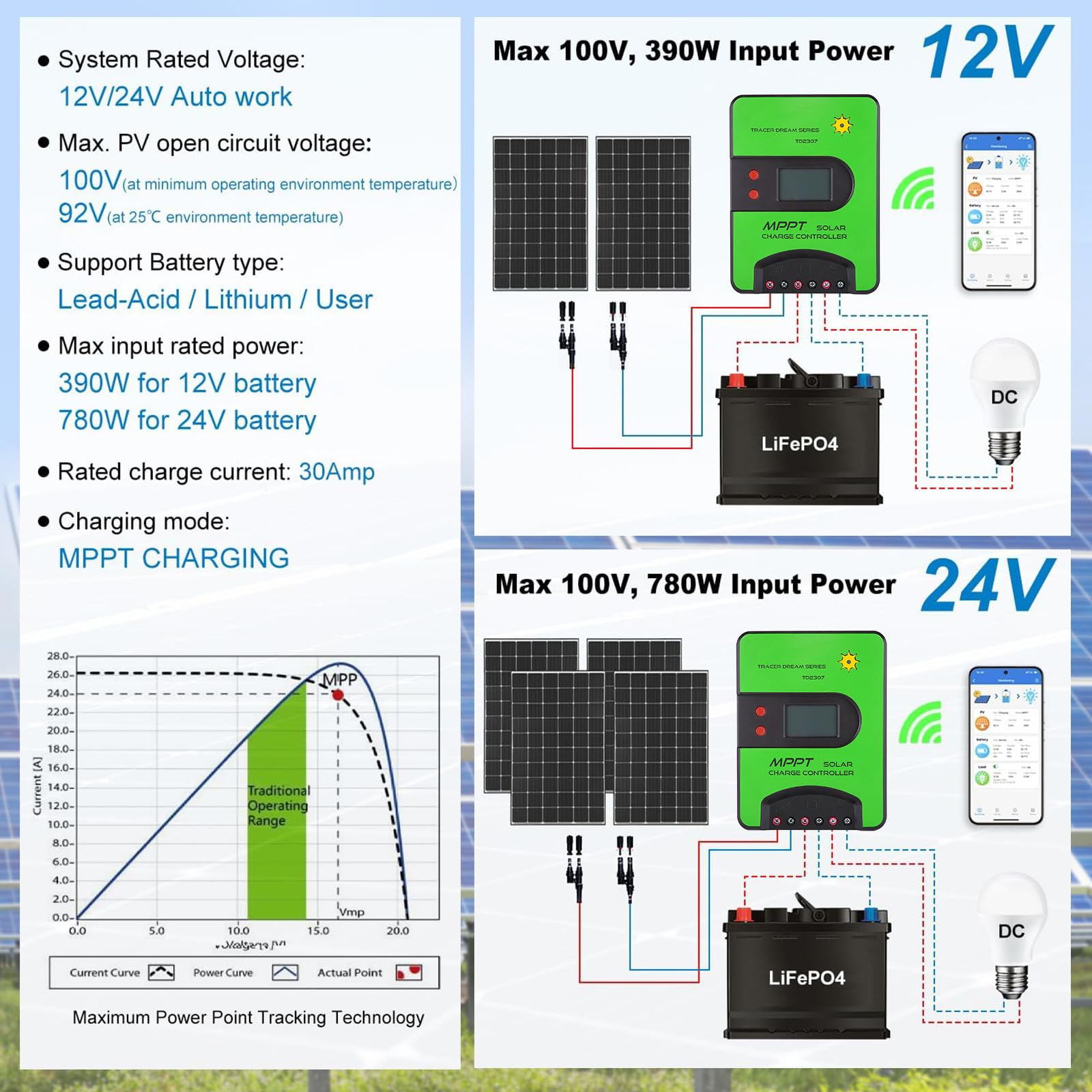 Regolatore di carica solare MPPT 12V/24V (WiFi) con display LCD, supporta controllo APP, regolatore di carica MPPT per batterie AGM/Gel al piombo-acido, Li-Ioni/LFP al litio (30A)