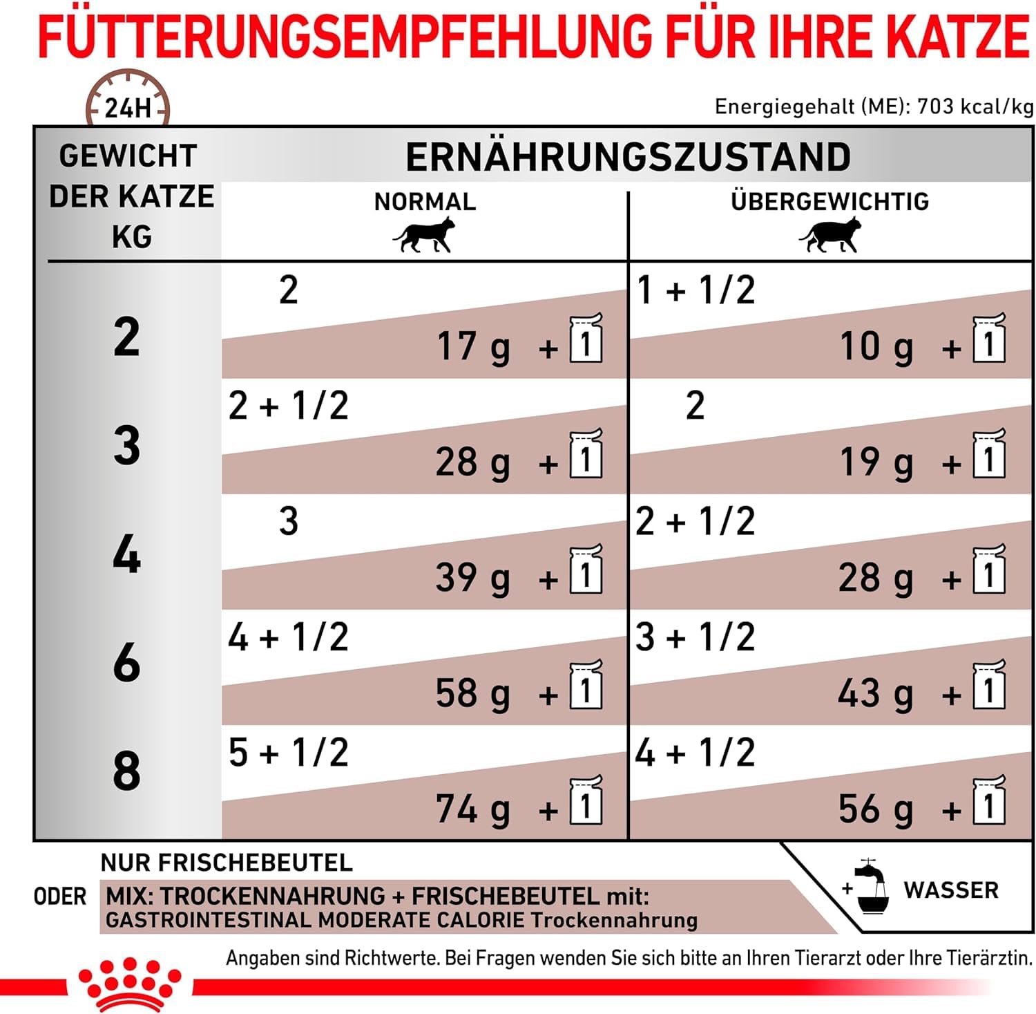 Gastrointestinal Moderate Calorie | Nassfutter für Katzen | 4 x 12 x 85 g | Royal Canin Veterinary | Diät-Alleinfuttermittel | Zur Linderung akuter Resorptionsstörungen des Darms