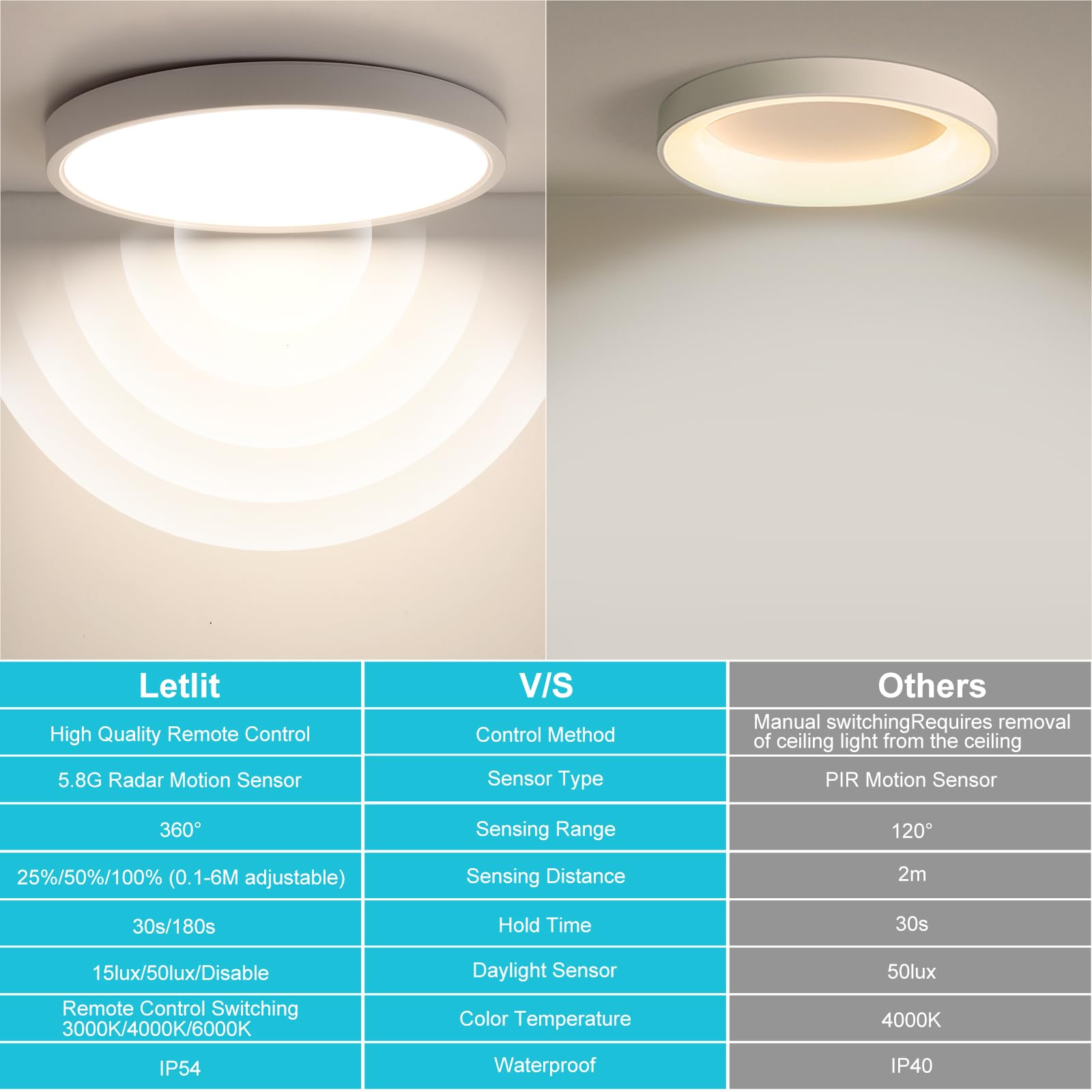 LED Deckenleuchte mit Radar Bewegungsmelder, 28W 2800LM Deckenlampe Dimmbar mit Fernbedienung, IP54 4000K Lampe Bewegungssensor Innen für Bad, Flur, Treppe, Garage, Keller, Balkon 30cm