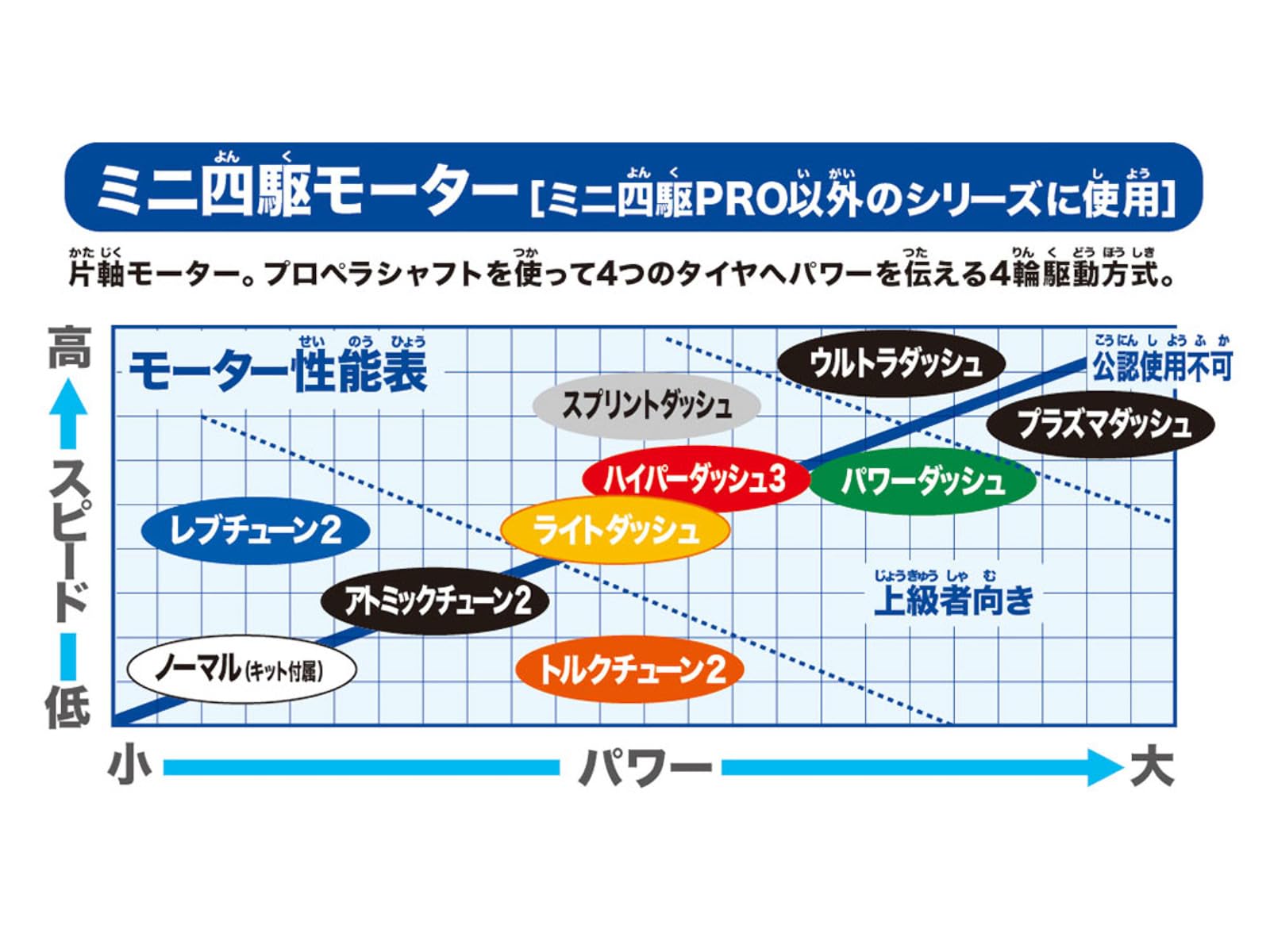Amazon | タミヤ ミニ四駆特別企画 ハイパーダッシュ3モーター J-CUP