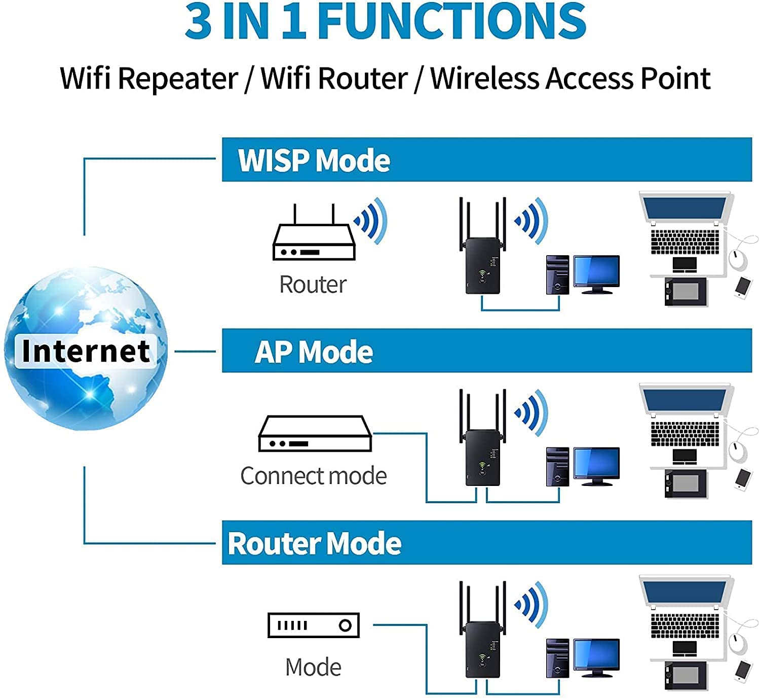 WLAN Repeater/Verstärker 1200 Mbit/s DualBand Allen WLAN-Geräten | WiFi Repeater Internet Verstärker mit Externen 4 Antennen WLAN Extender mit Repeater/Router/AP Modus WLAN Verstärker Outdoor