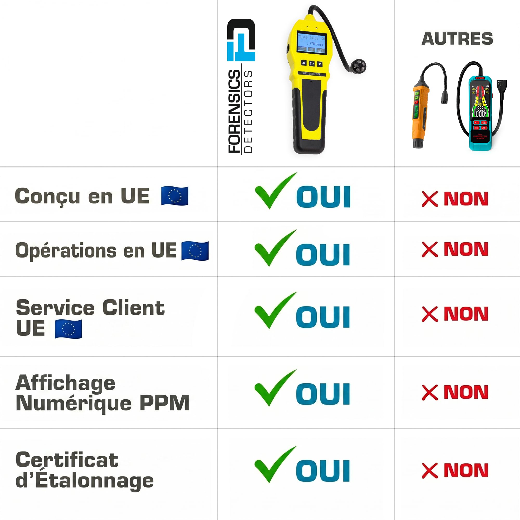 Forensics Détecteur de fuites de gaz | Gaz Naturel, méthane, Propane, Butane, H2, Nh3 et alcanes