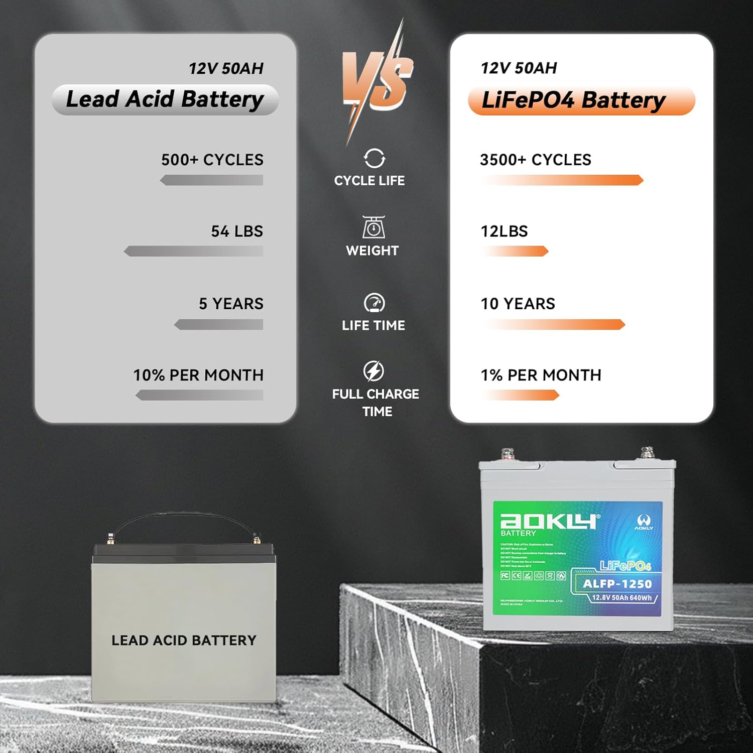 12V 50Ah LiFePO4 Lithium Battery with 50A BMS, 4000+ Deep Cycles AOKLY Lithium Battery Portable and Lightweight For RV, Marine, TrollingMotor, Camping, Travel,Fish Finder,Solar, Winter Power Shortage