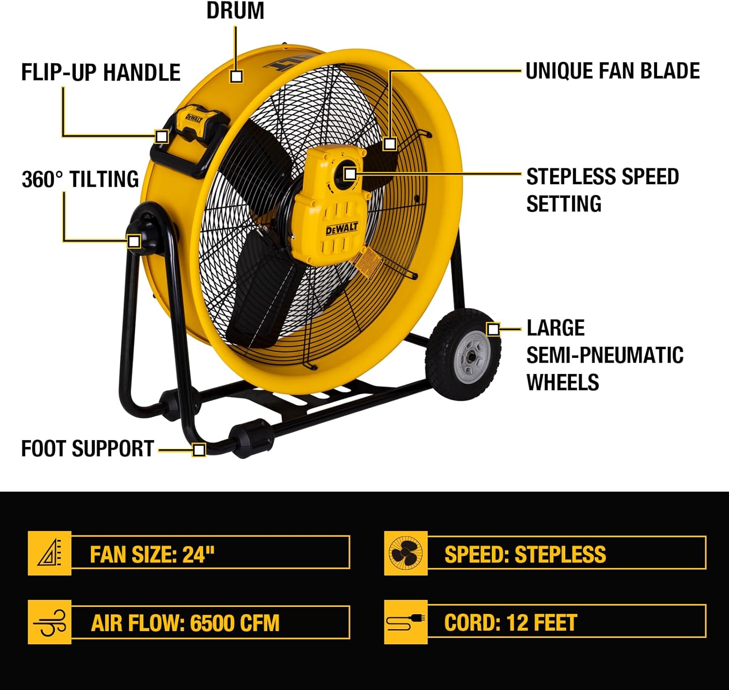 Diagram showing key features of the DEWALT DXF2490 fan, including drum, fan blade, stepless speed setting, large semi-pneumatic wheels, foot support, flip-up handle, and 360-degree tilting.