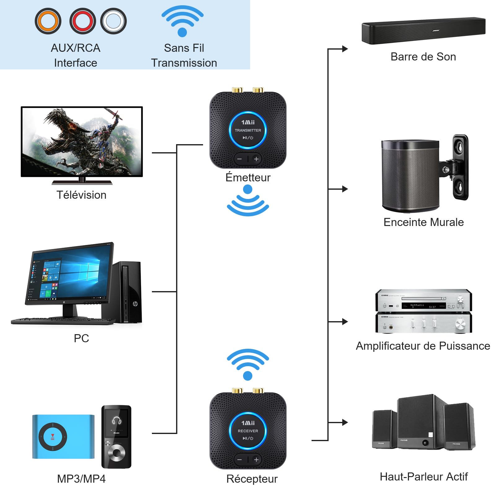 1Mii 2.4GHz (1 TX + 1 RX), Emetteur Récepteur Audio sans Fil Transmetteur | pour TV/ PC vers Chaîne Hi-FI, Contrôle du volume, Faible Latence pour Amplificateur/ Home Cinéma, RCA et 3,5mm AUX In/Out