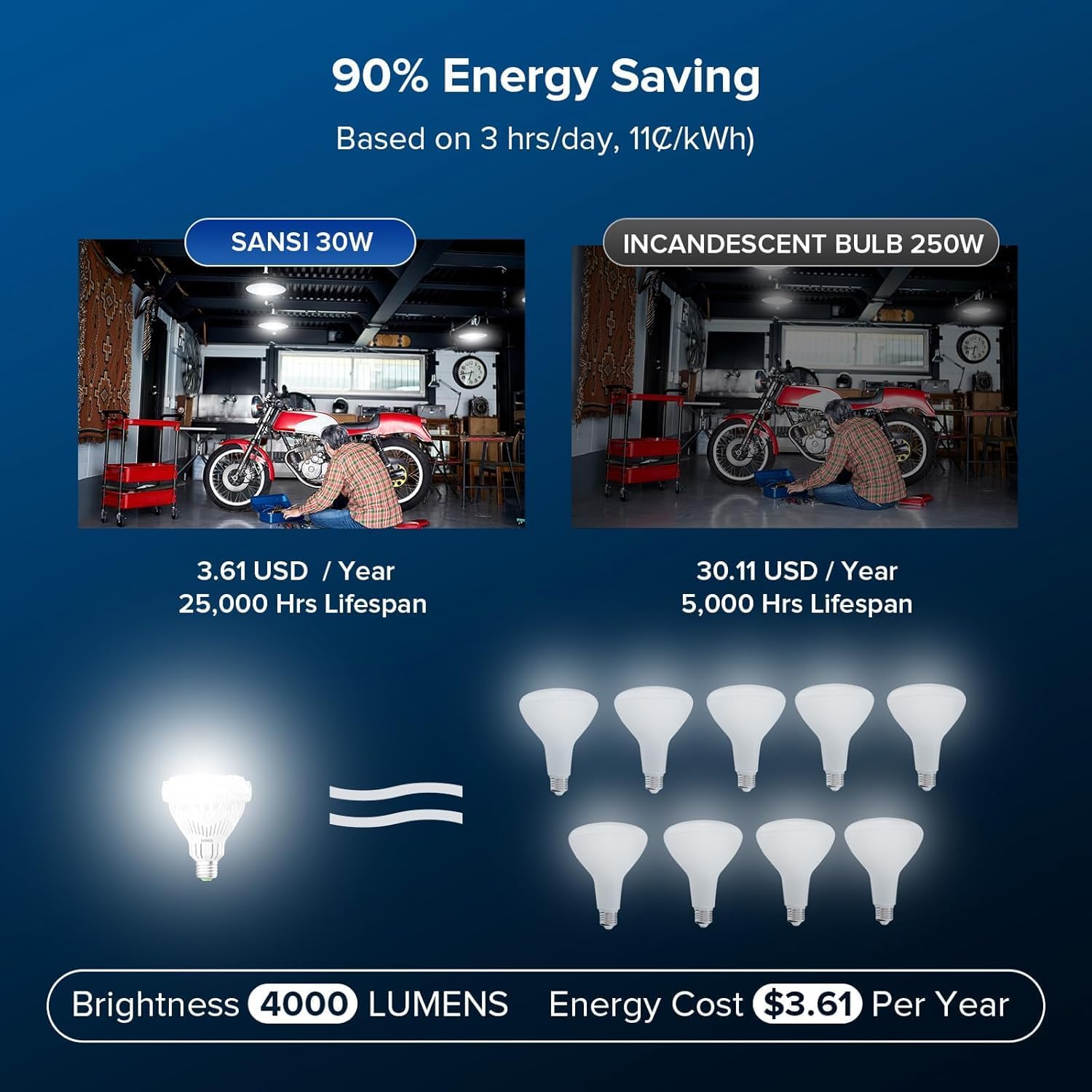 SANSI 4000 Lumens BR30 LED Light Bulb, Bright 250W Equivalent E26 LED Bulb, 5000K Daylight Non-Dimmable 25,000-Hour Lifetime, Safe 30W Bulb for Dinning Room Kitchen Office Gymnasium