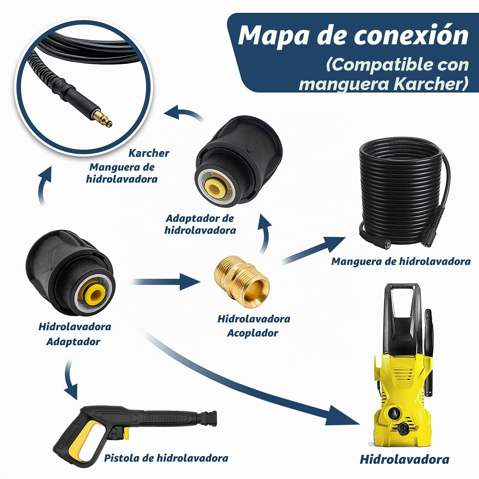 DERASL Accesorios para limpiadoras de alta presión: conector rápido de doble cabezal de alta presión Karcher, adaptador de conexión de manguera 2 bolsas