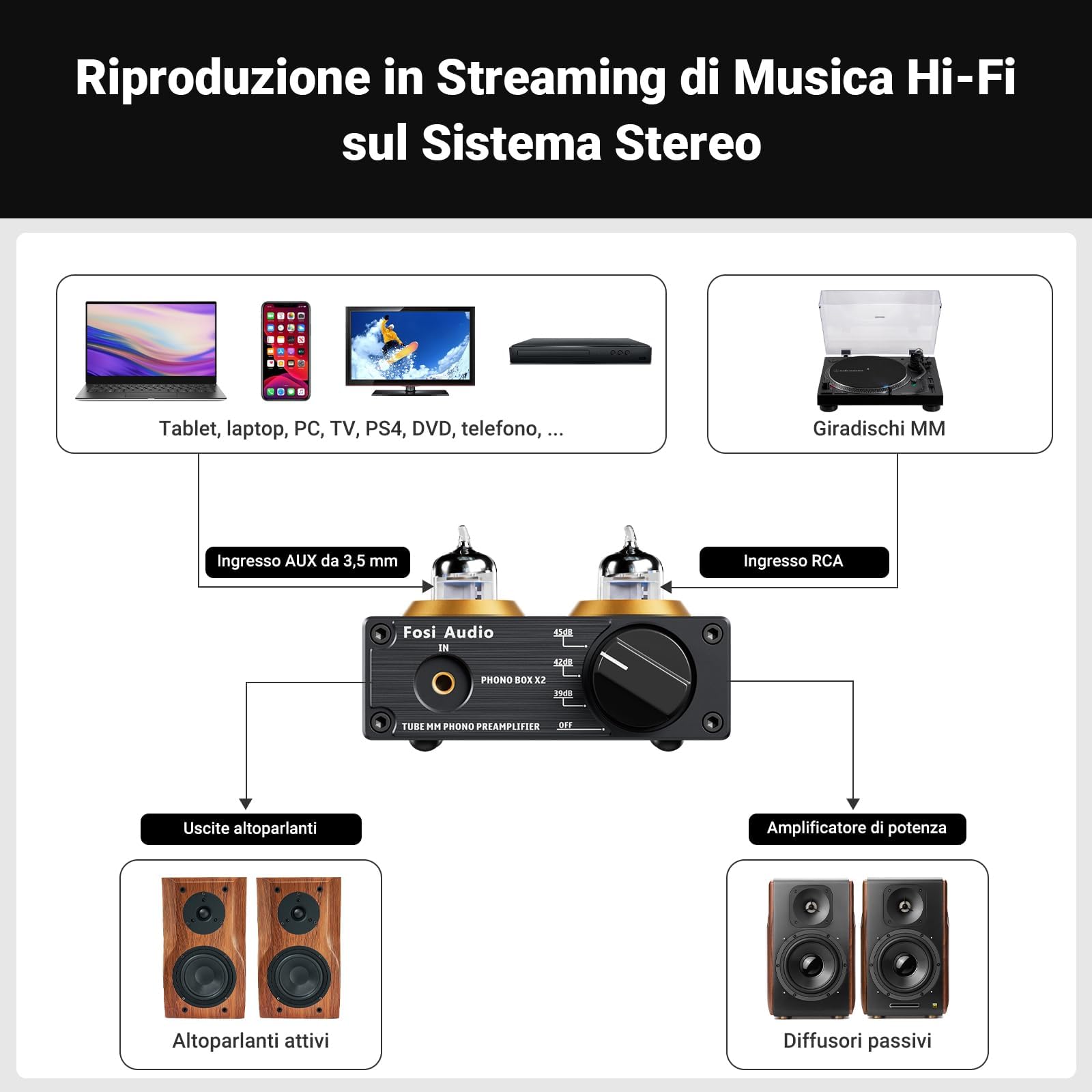 Fosi Audio BT20A Amplificatore Bluetooth 5.0 e BOX X2 Preamplificatore Phono