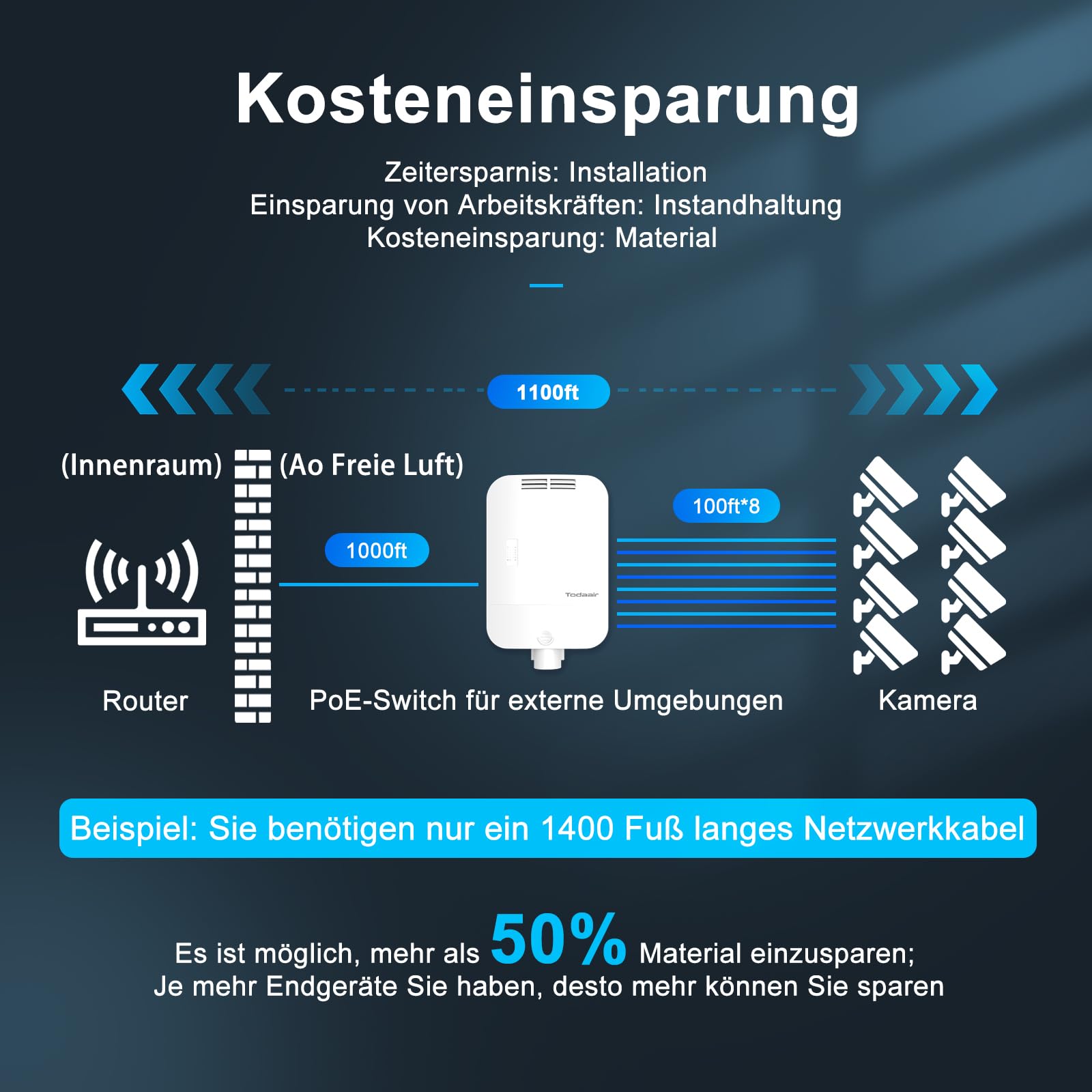 PoE-Switch für den Außenbereich,IP65 wasserdicht 4-Ports-Gigabit mit 30 W pro Port,1*Gigabit-Uplink-Port und 1*SFP-Schnittstelle,65 W hohe Leistung,Plug & Play, Netzwerk-Hub,Ethernet-Splitter