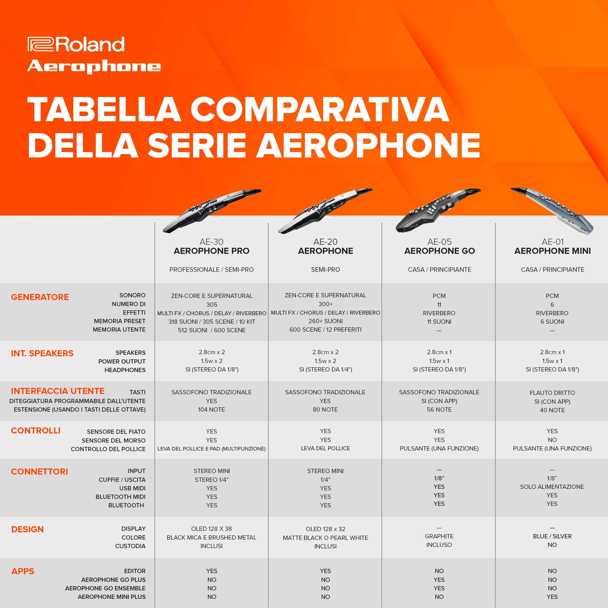 Roland AE-20 Aerophone | Strumento a fiato digitale di qualità superiore | Timbri acustici SuperNATURAL e avanzata tecnologia ZEN-Core | Eccellente risposta esecutiva | Oltre 250 timbri