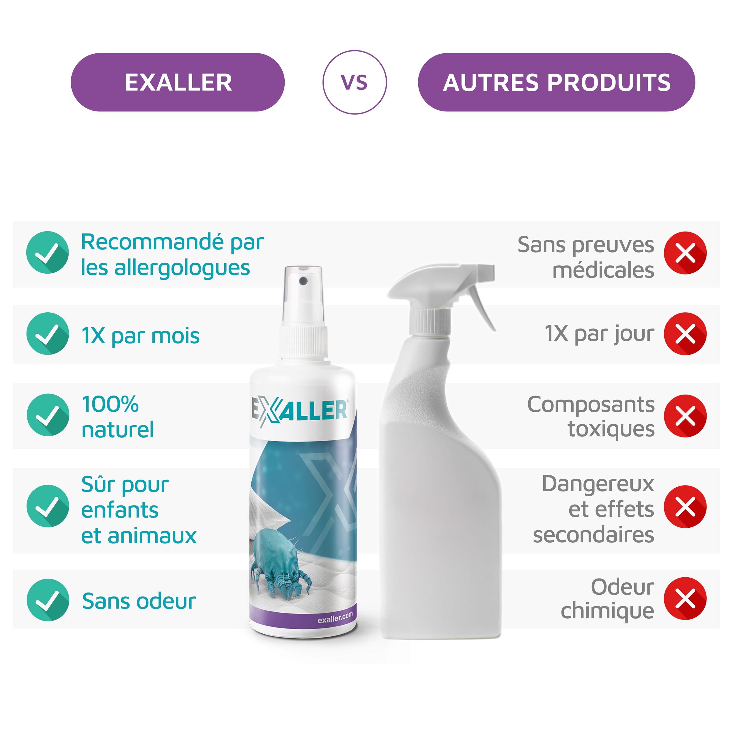 Spray Anti-Acariens 150 ml – Élimine 99% des acariens – 8 mois d'utilisation – Testé en laboratoire – Naturel & sans produits chimiques – Recommandé par les allergologues