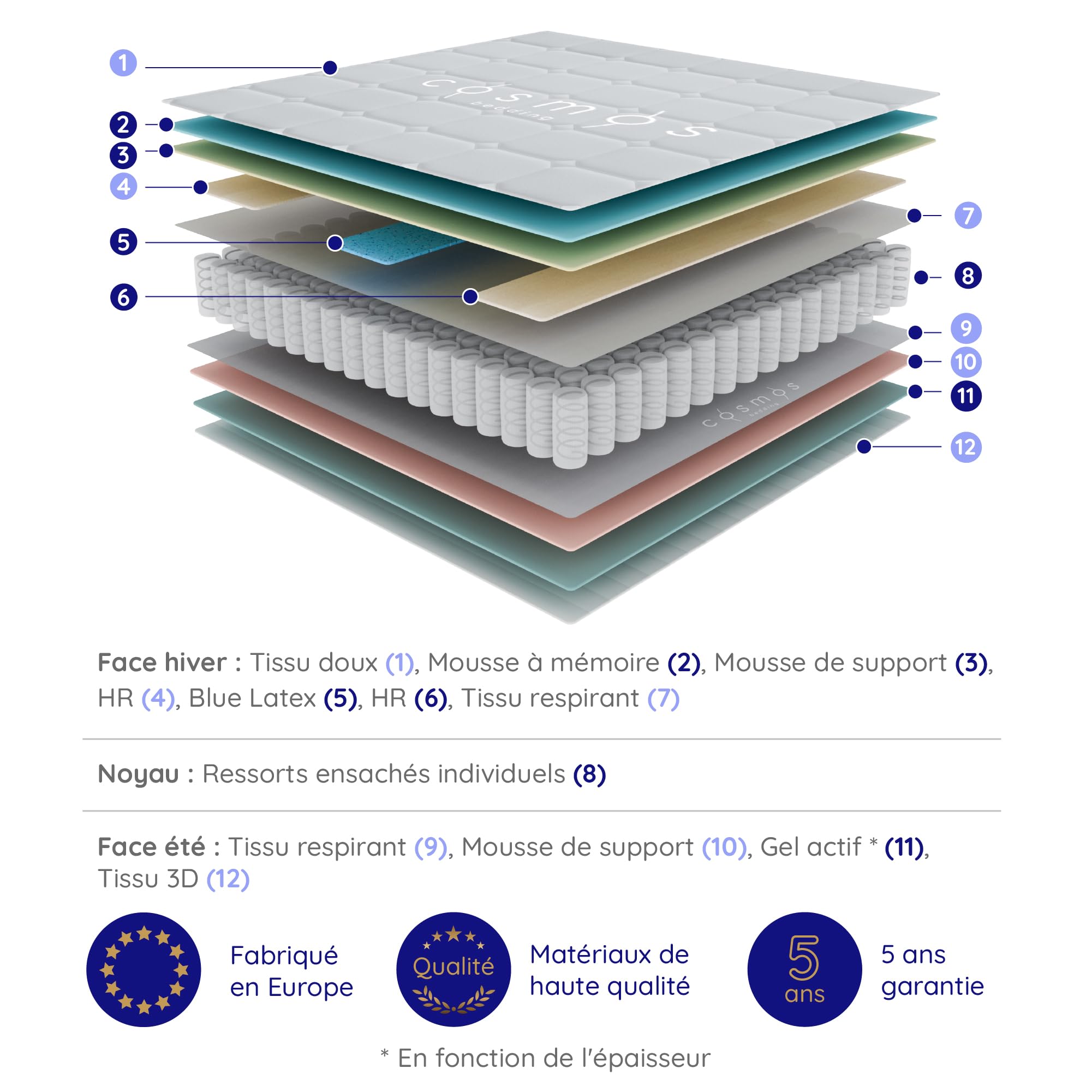 COSMOS - Matelas Gamma 180x200 - Épais 30 cm - Hybride - Noyau Ressorts Ensachés + Mousse Haute Densité - Accueil Blue Latex - Soutien Mi-Ferme - Couchage Indépendant - Réversible - Fabriqué en Europe