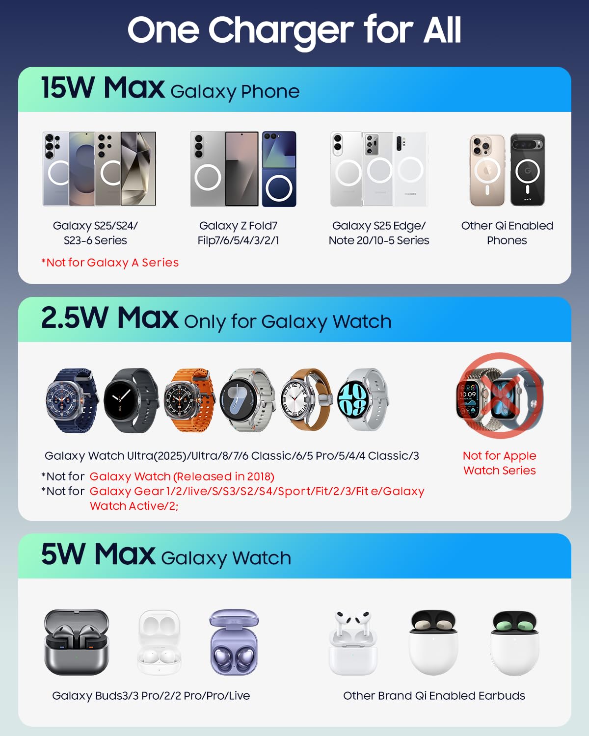 Caricabatterie wireless 3 in 1 per Samsung, stazione di ricarica magnetica compatibile con MagSafe Samsung Charger per Galaxy S25 Ultra S24 Z Fold7/Flip7, supporto caricabatterie orologio per Galaxy