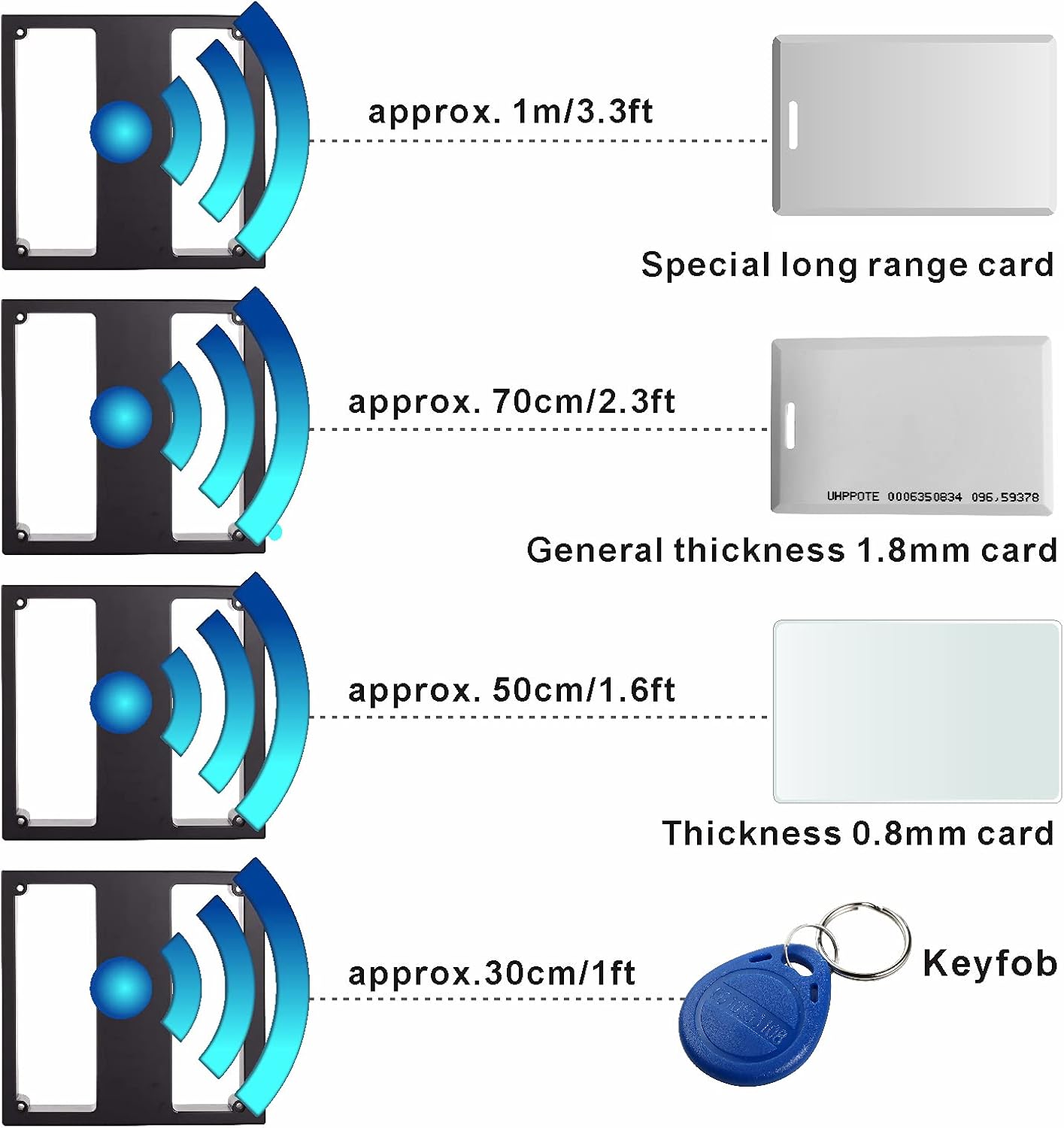 Diagram illustrating RFID reading distances for different card types and keyfobs.