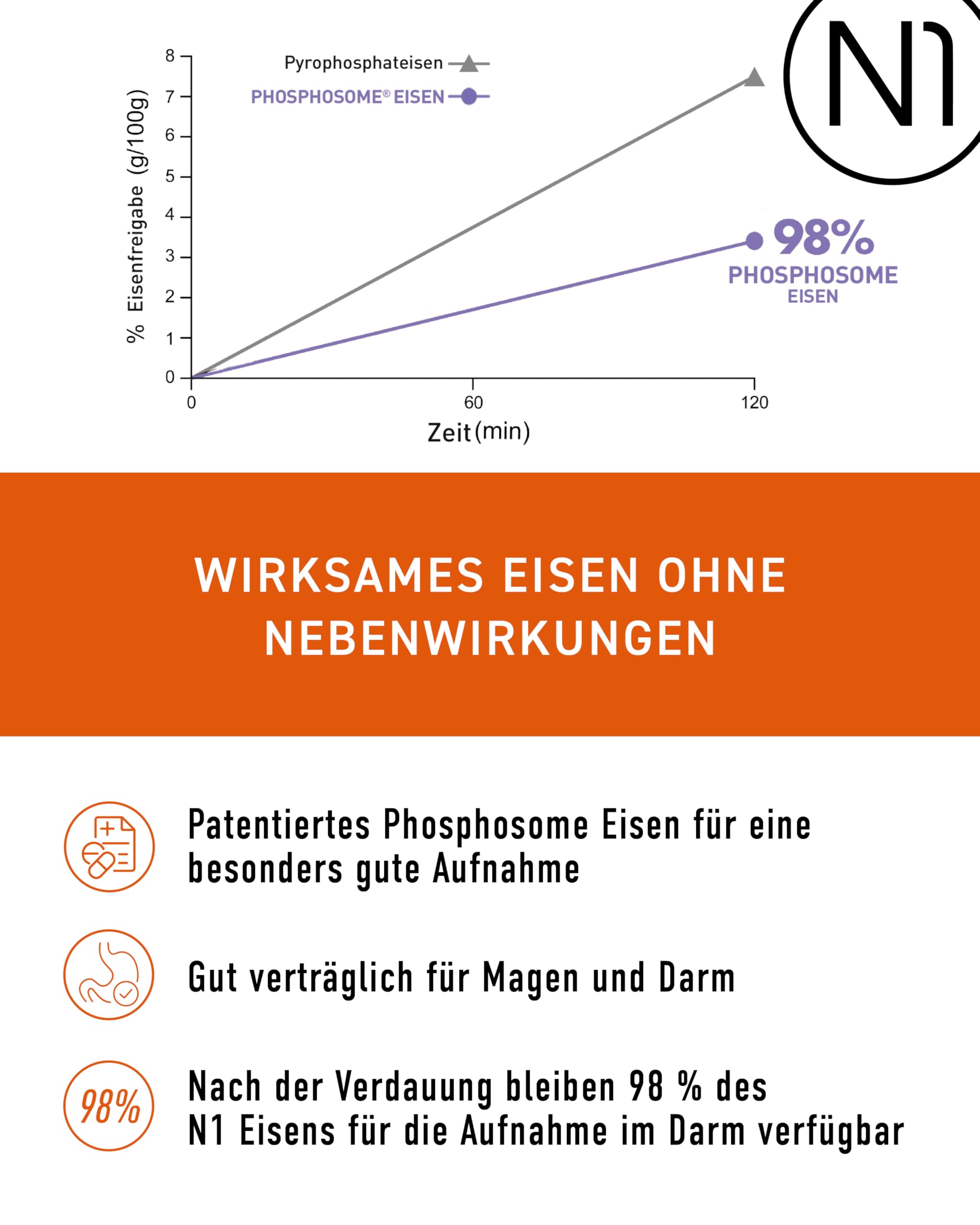 N1 Hierro 30 mg + tabletas de vitamina C y ácido fólico – Alta biodisponibilidad – 90 comprimidos – Alta dosis – Sistema inmunológico – Metabolismo energético