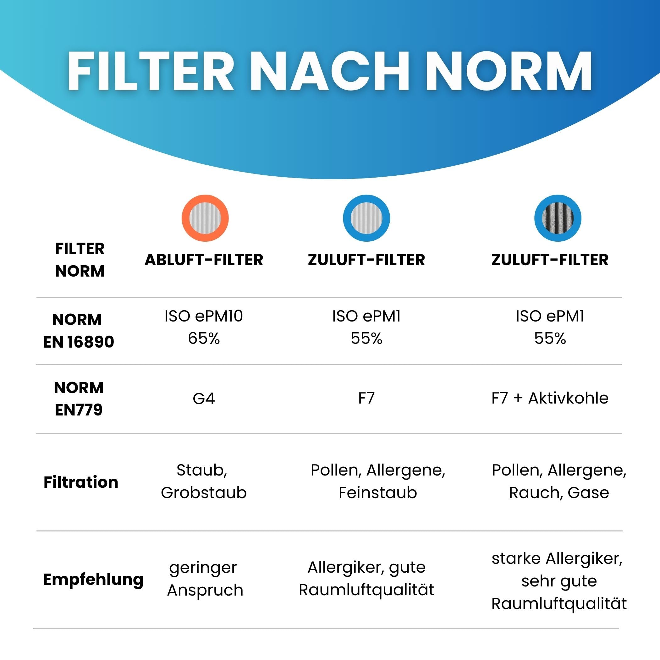 Filter für Proxon-Zimmermann FWT1, FWT2, P1, P2 - Ersatzfilter-Set, ersetzt P0153/95, Luftfilter für KWL-Lüftungsanlage, Wohnungslüftung, 500 x 225 x 45 mm (G4/F7)