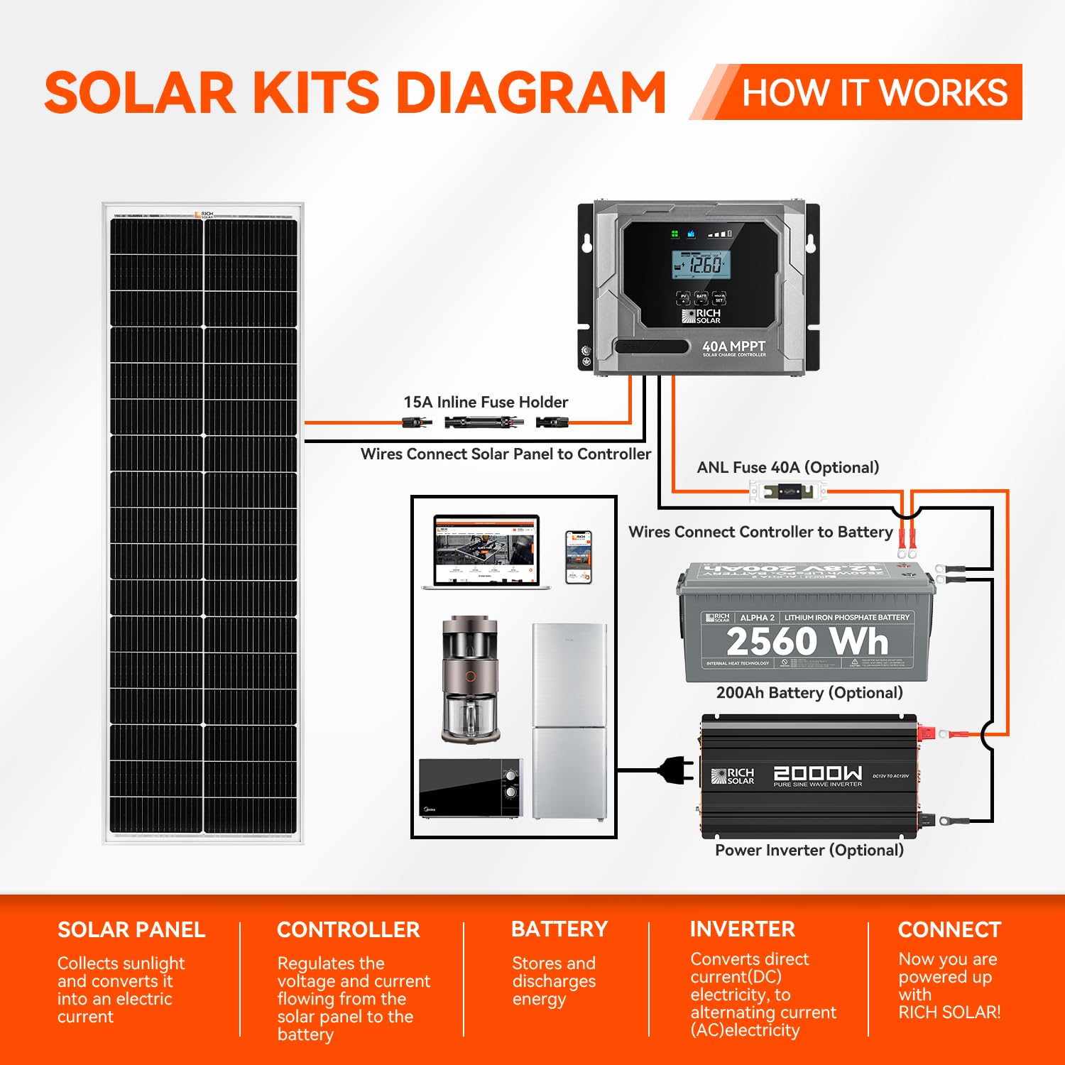 RICH SOLAR MEGA 100 Slim 100 W 12 V Panel solar monocristalino para RV, remolque, autocaravana