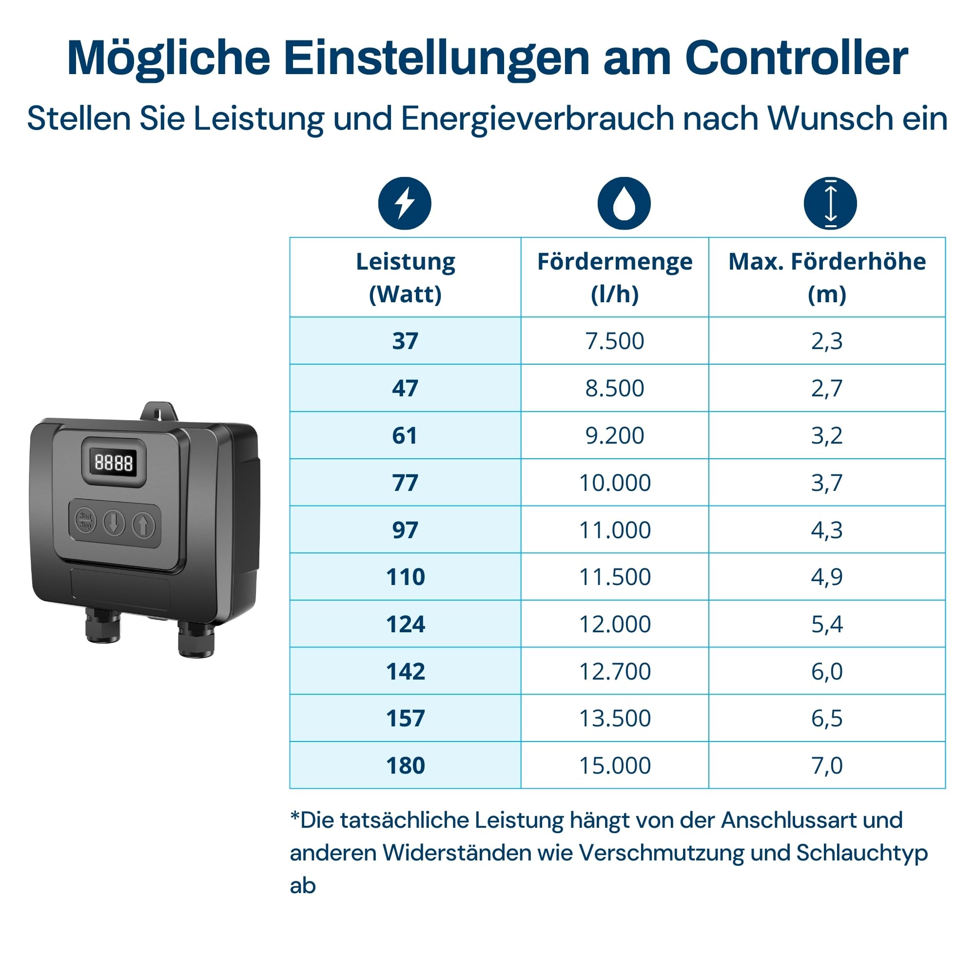 BluFlow 15.000 - Regelbare Teichpumpe - 7.500-15.000 Liter/Stunde, 37-180 Watt - Filterpumpe & Bachlaufpumpe - Ideal für Gartenteich, Fischteich, Springbrunnen & Wasserfall