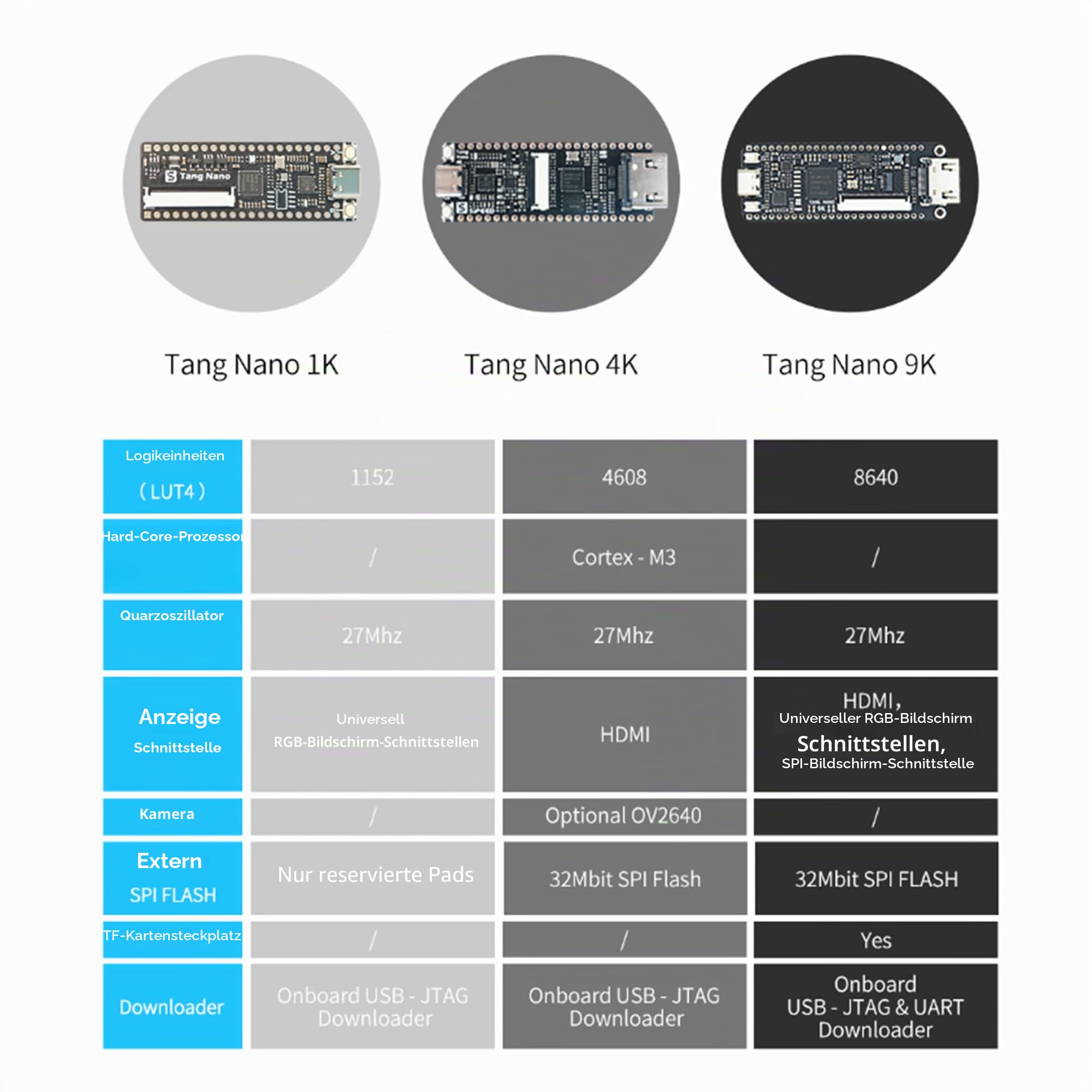 Sipeed Tang Nano 9K FPGA Entwicklungsboard GW1NR-9 | RISC-V RV Kern, HDMI Ausgang, 1,14 Zoll SPI Display, 135×240 Pixel, geeignet für Hardware Bastelprojekte