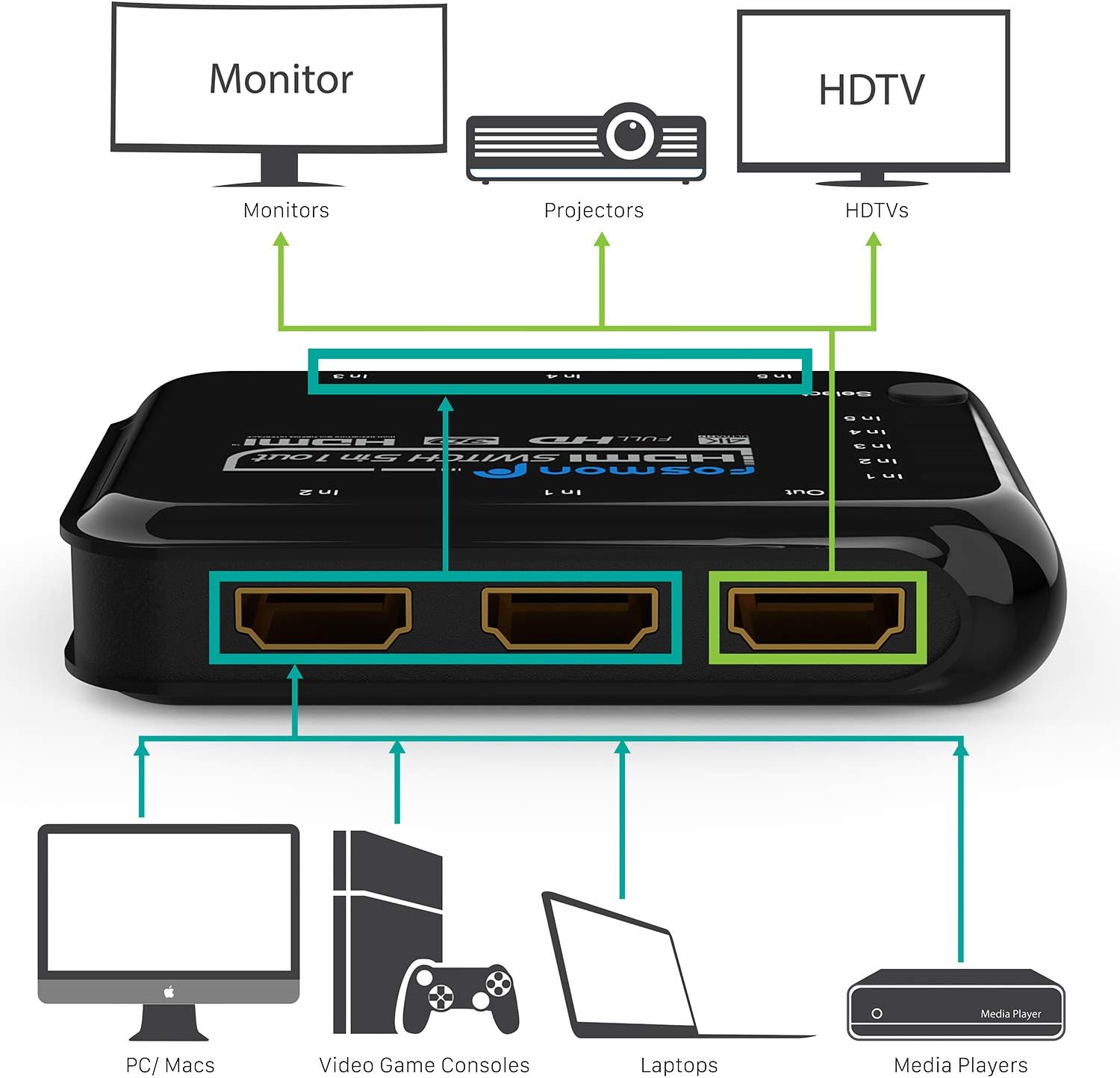 Onе-Dау Sаlе: Uр tо 70% оƒƒ Fosmon 5 Port HDMI Switch, HDMI 2.0 Auto Switch, 4K@60Hz 5x1 Switcher Splitter Box with Remote Control Support 4Kx2K, Full 1080p, 3D HDR, 18Gbps, HDCP 2.2 for Apple TV, Fire Stick, HDTV, PS4, Xbox, PC Bеѕt Sеllеr Fosmon 5 Port HDMI Switch, HDMI 2.0 Auto Switch, 4K@60Hz 5x1 Switcher Splitter Box with Remote Control Support 4Kx2K, Full 1080p, 3D HDR, 18Gbps, HDCP 2.2 for Apple TV, Fire Stick, HDTV, PS4, Xbox, PC