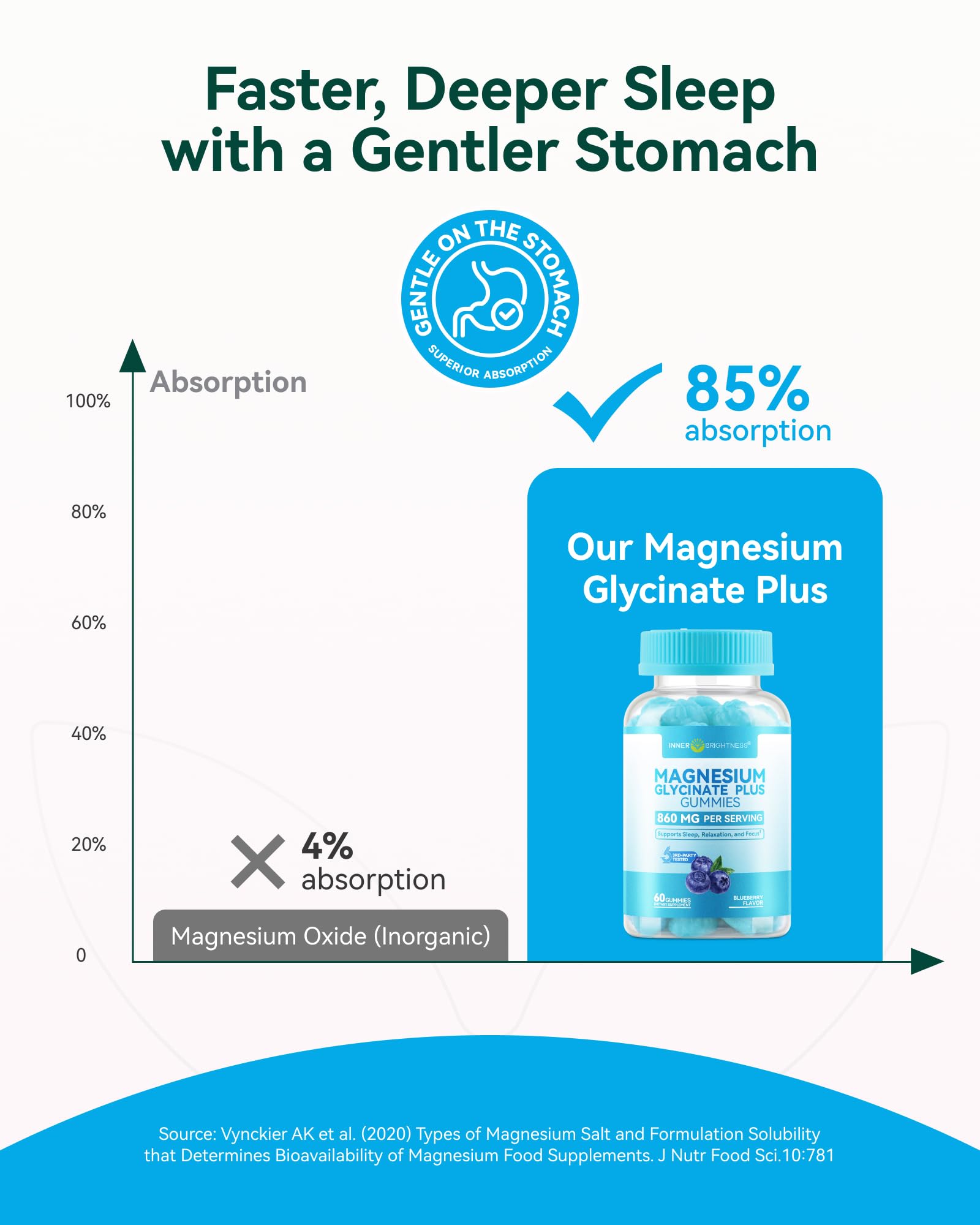 Magnesium Glycinate Plus Gummies 860mg, Sugar-Free, Adults & Kids 4+ — Amazon image 4