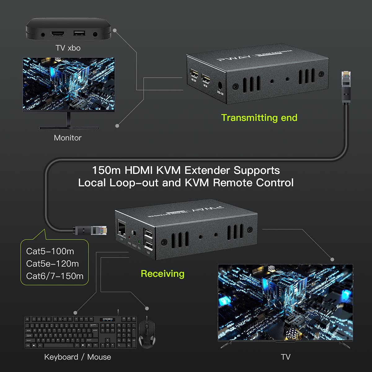 Connection diagram for the PWAY HDMI KVM Extender showing source, transmitter, network cable, receiver, and display/KVM