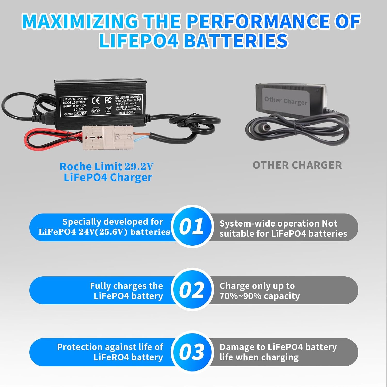 Roche Limit 29.2V 20A LiFePO4 Battery Charger Designed for 24 Volt LiFePO4 Battery, 5 Built-in Safety Protections, Fast AC-DC Battery Charger, Support 0V Charging Function and LED Indicators