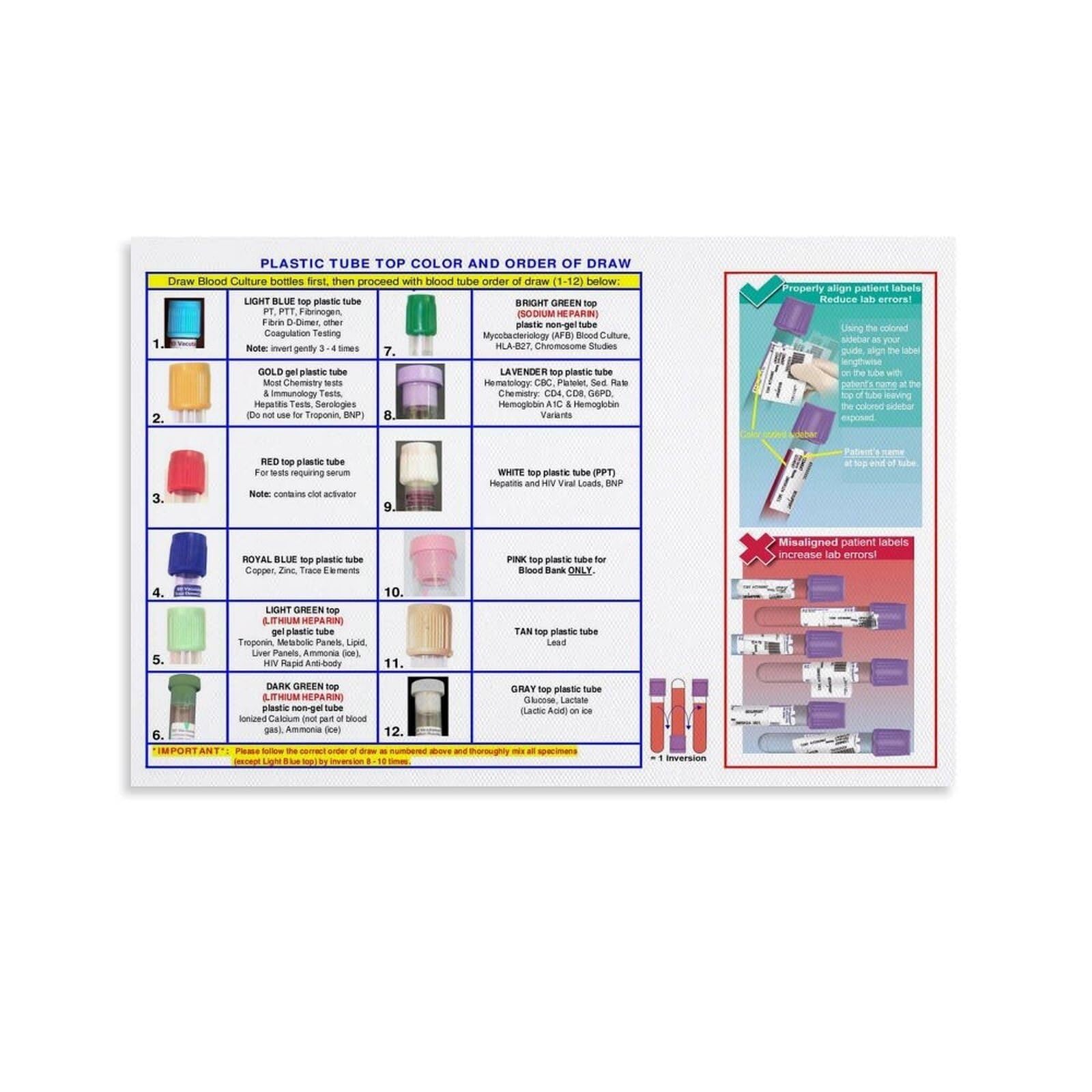 SSOPTMCB Phlebotomy Chart Poster Order of Blood Draw and Tube Colors Canvas Wall-Art Reference for Nurses and Students(Framed,08x12inch(20x30cm))