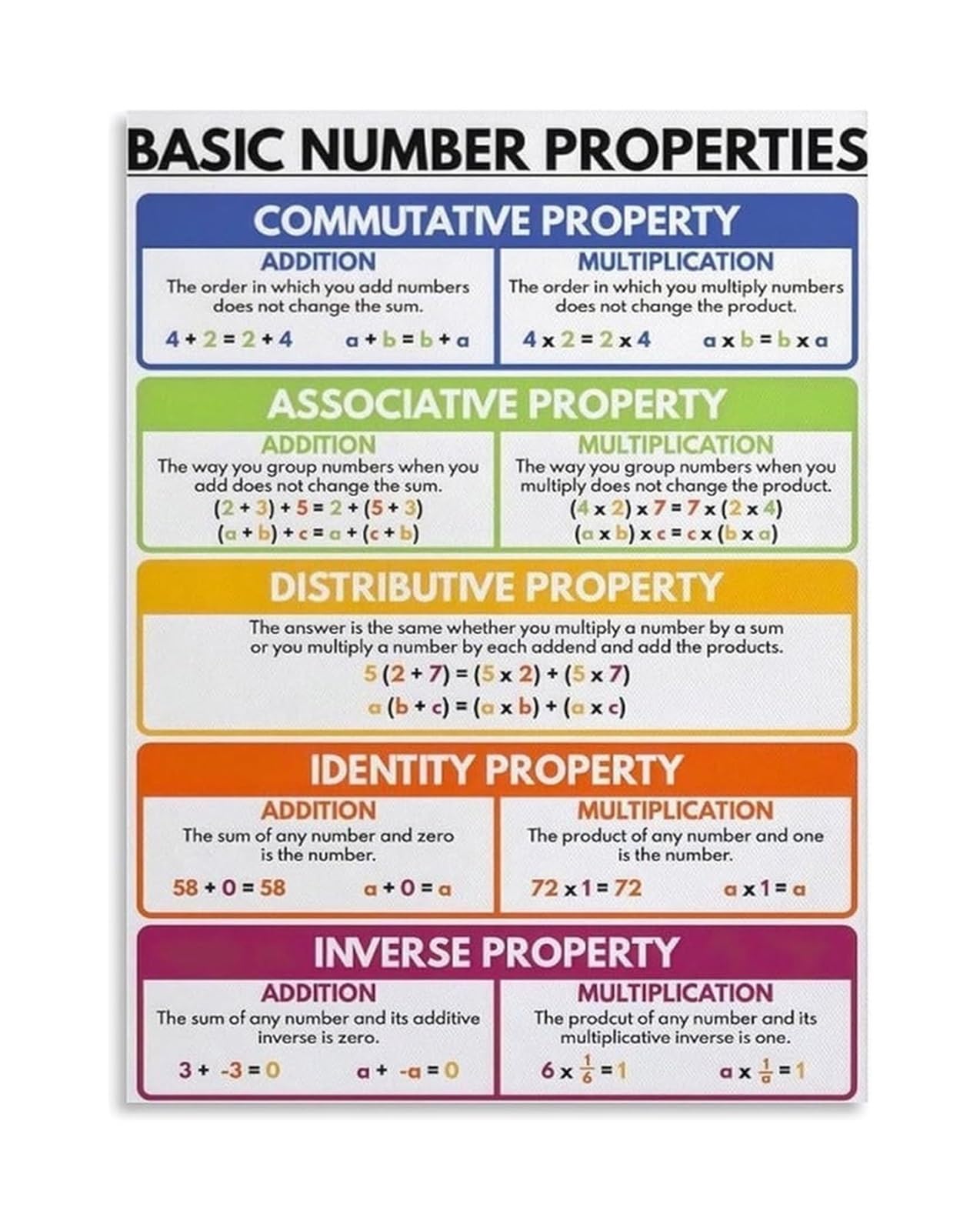 FOPURE Educational Math Resource Number Properties Anchor Chart for Homeschool Classroom(Unframed,08x12inch(20x30cm))