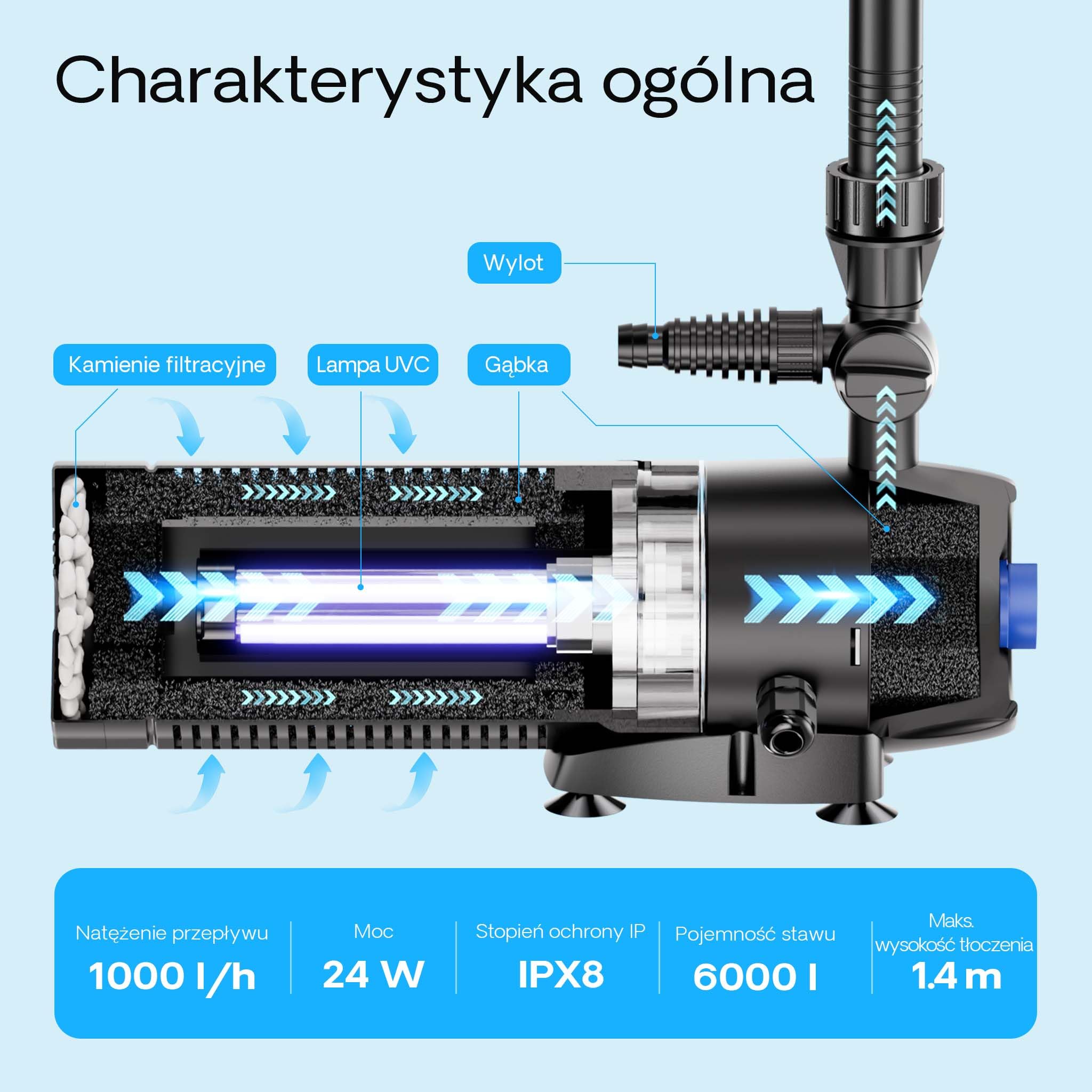 SunSun CUP-129 Pompa fontannowa z filtrem, 4 dysze fontannowe 1000l/h 24W i odstojnik UVC 9W, pompa do stawu ogrodowego biofiltr do stawu koi