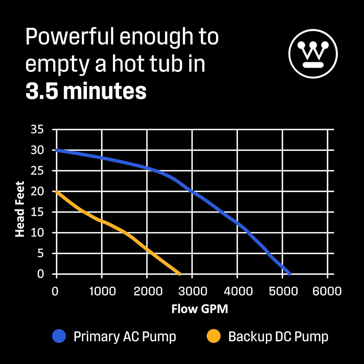 Westinghouse Battery Backup Sump Pump System – 1/2 HP Dual Sump Pumps with Automatic Switchover, Stainless Steel Construction, Top Suction Design, Basement Flood Protection