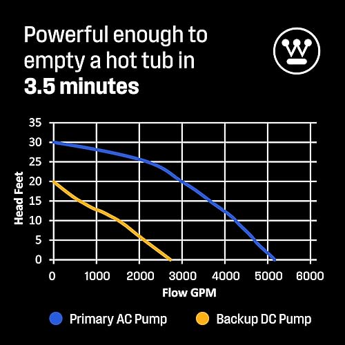 Miniatura 7 de Westinghouse - Bomba de sumidero de respaldo de batería con sistema de alarma, 12 HP - Bomba de sumidero de respaldo de hasta 5,200 galones por hora