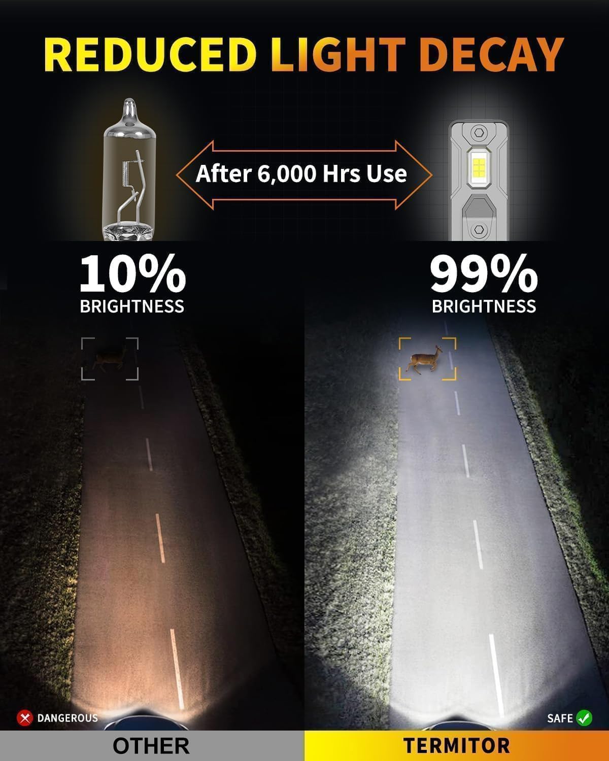 Termitor 9005 9006 Bulbs Combo, 100,000LM 1200% Ultra Bright, True 1:1 Mini Halogen Size, Plug and Play No Adapter, HB3 HB4 Fog Light Conversion Kits, 85000+ Hours Lifespan, Pack of 4