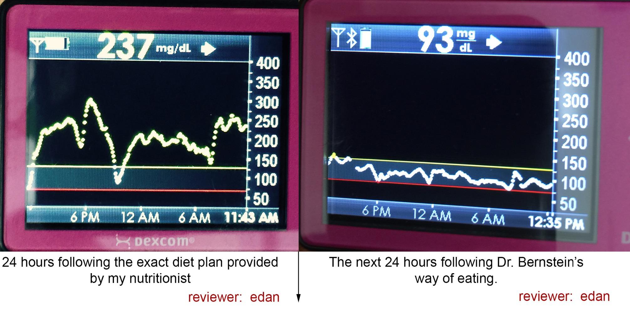 Dr. Bernstein's Diabetes Solution: The Complete Guide to Achieving ...