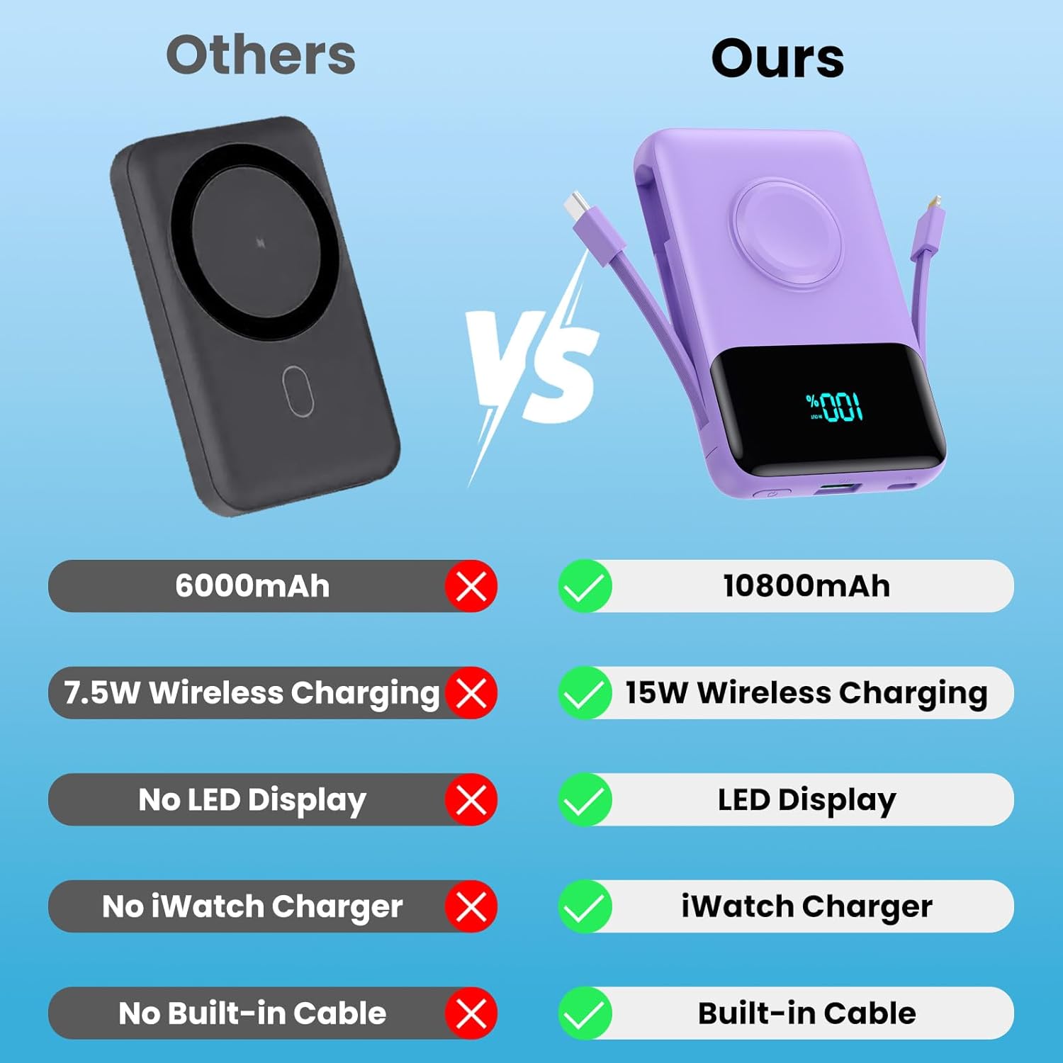 Magnetic Portable Charger for iPhone with Built-in Cable,10800mAh Wireless Power Bank for Magsafe Travel Essential,6-in-1 25W PD Fast Charging USB C Battery Pack for iPhone 17/16/15/14/13, Apple Watch