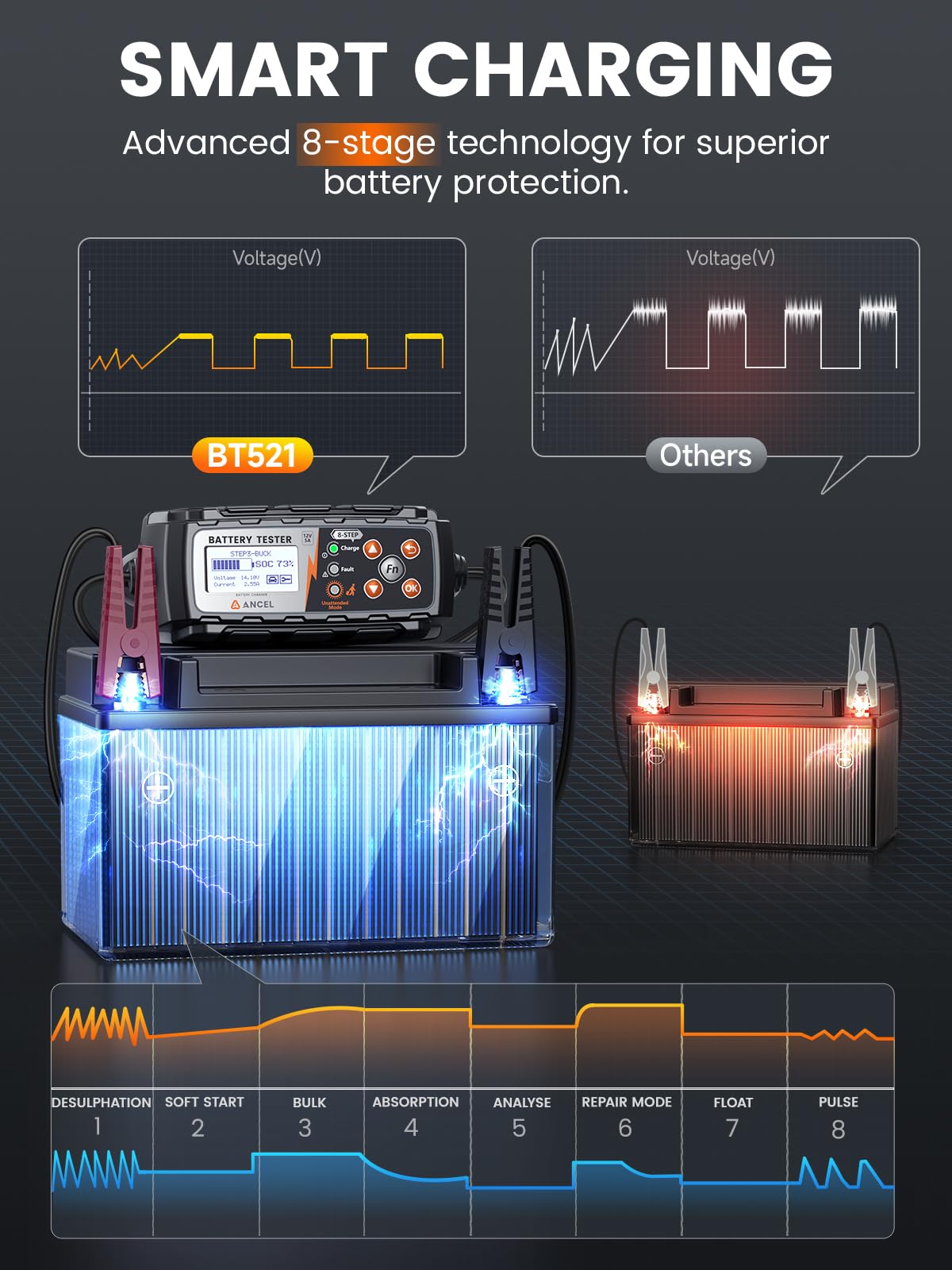 ANCEL BT521 3-in-1 Car Battery Charger, Tester and Maintainer for 12V Lead-Acid Batteries, 5A Smart Trickle Charger and Desulfator with Overcharge Protection & Temperature Compensation, LCD Display