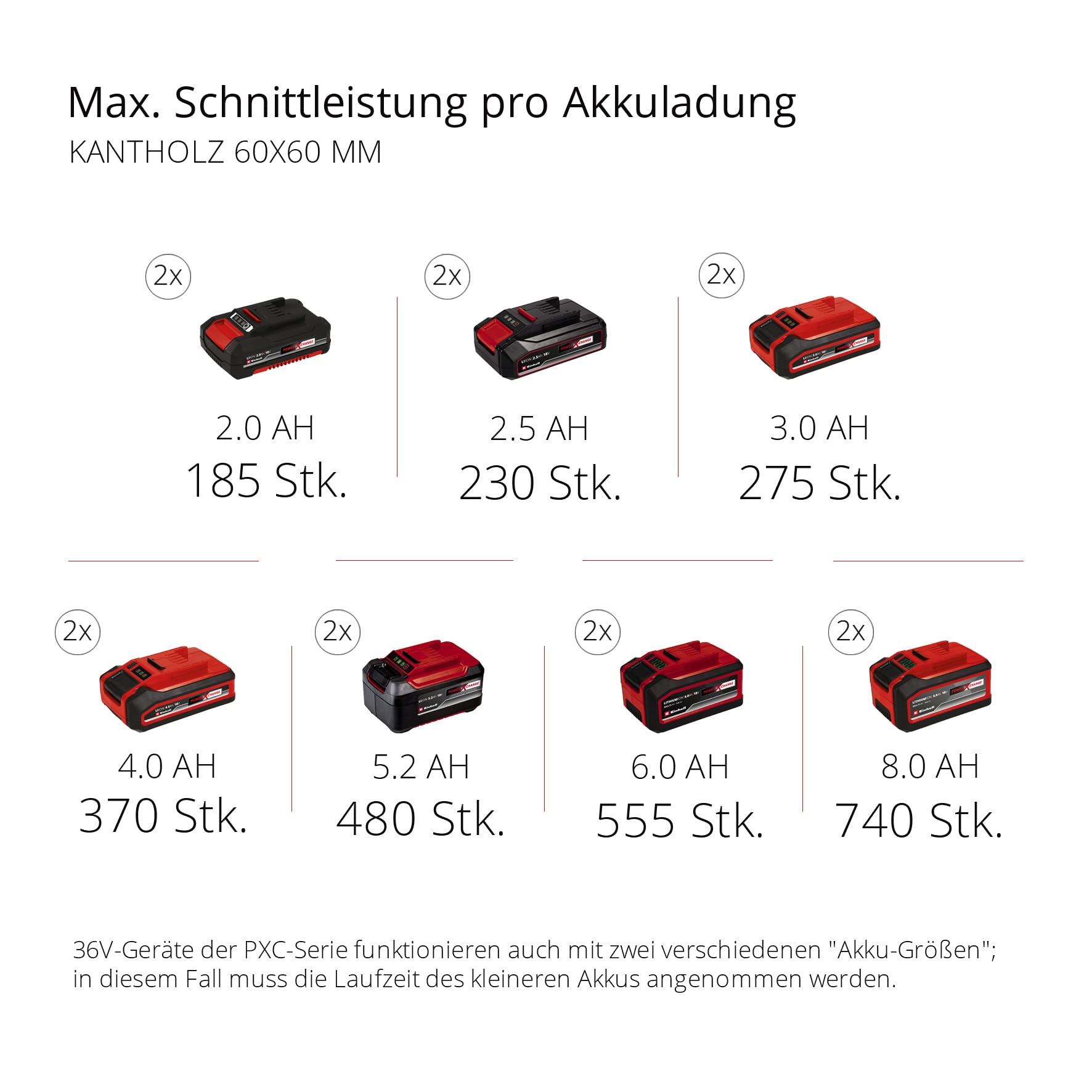 Einhell Akku-Zug-Kapp-Gehrungssäge TE-SM 36/210 Li-Solo Power X-Change (36 V, max. 65 mm x 310 mm Schnitttiefe/-breite, Ø 210 mm Sägeblatt, neigbarer Sägekopf, Laser, ohne Akku)