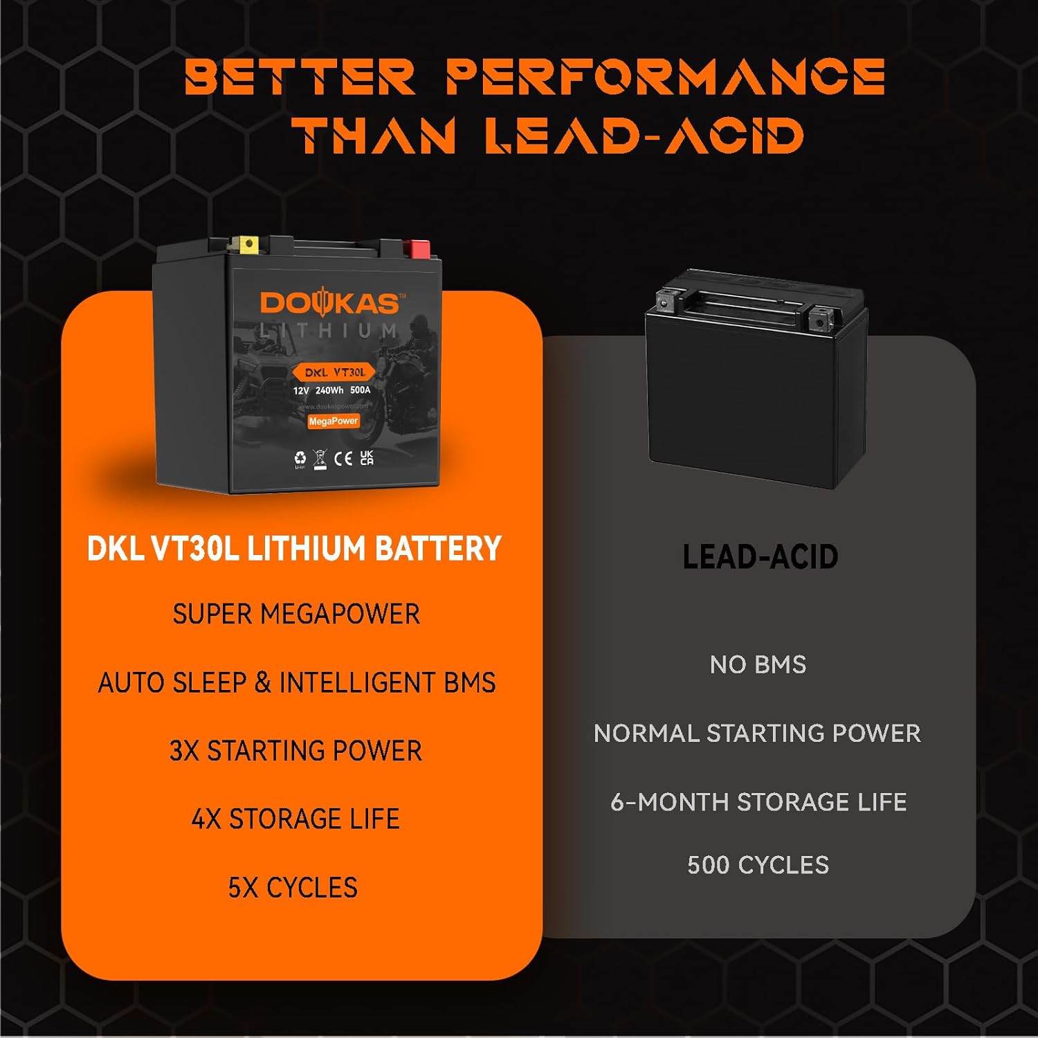 DKL VT30L 12V 20Ah 500CCA LiFePO4 Lithium Iron Phosphate Battery - High Capacity, Maintenance Free Powersports Battery for Motorcycles, Compatible for Harly, ATV&UTV