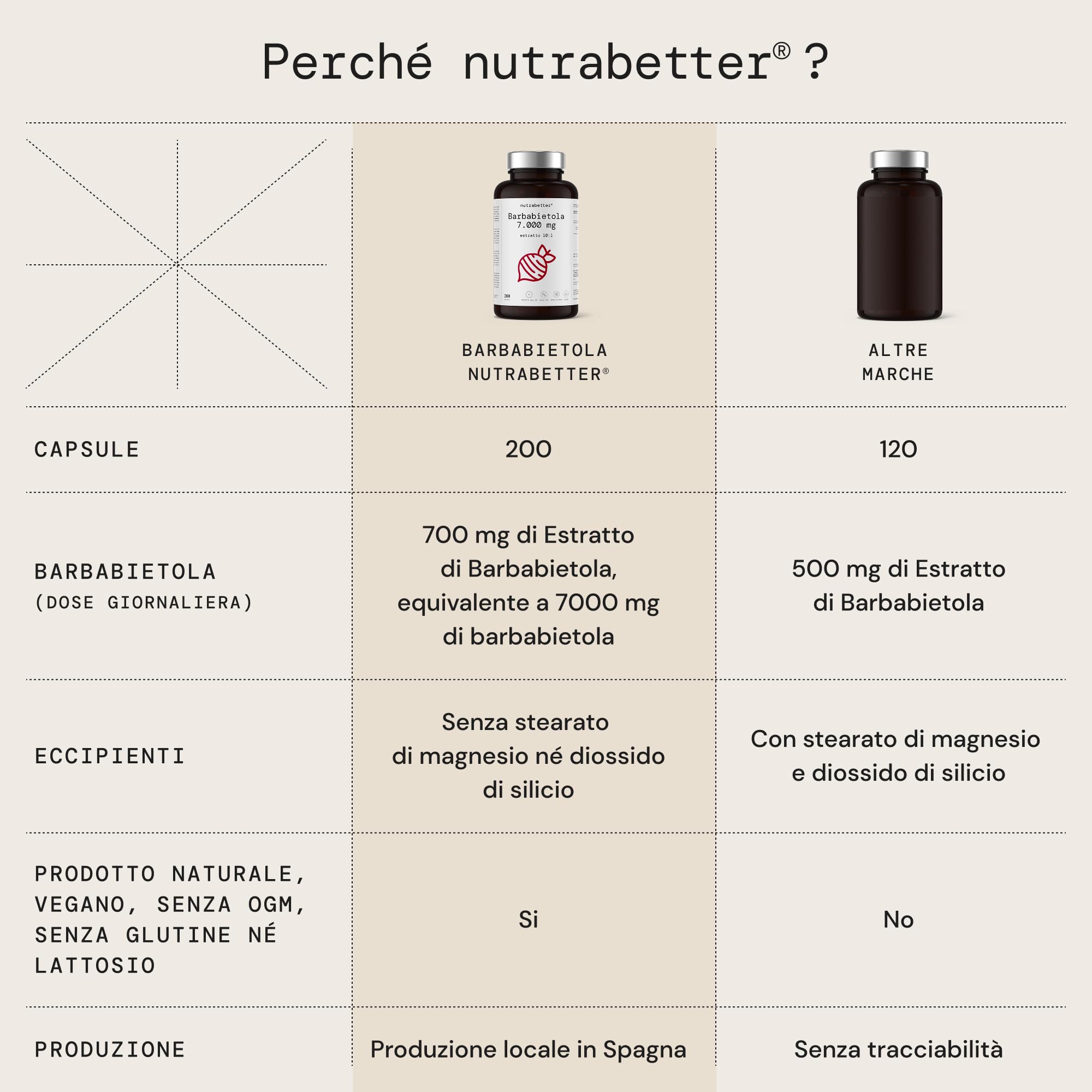 Barbabietola 7000 mg | 200 Capsule Vegane | Estratto di Barbabietola Rossa Integratore | Beetrot Potenziatore Naturale di Ossido Nitrico per Energia | Prodotto in Spagna | nutrabetter®