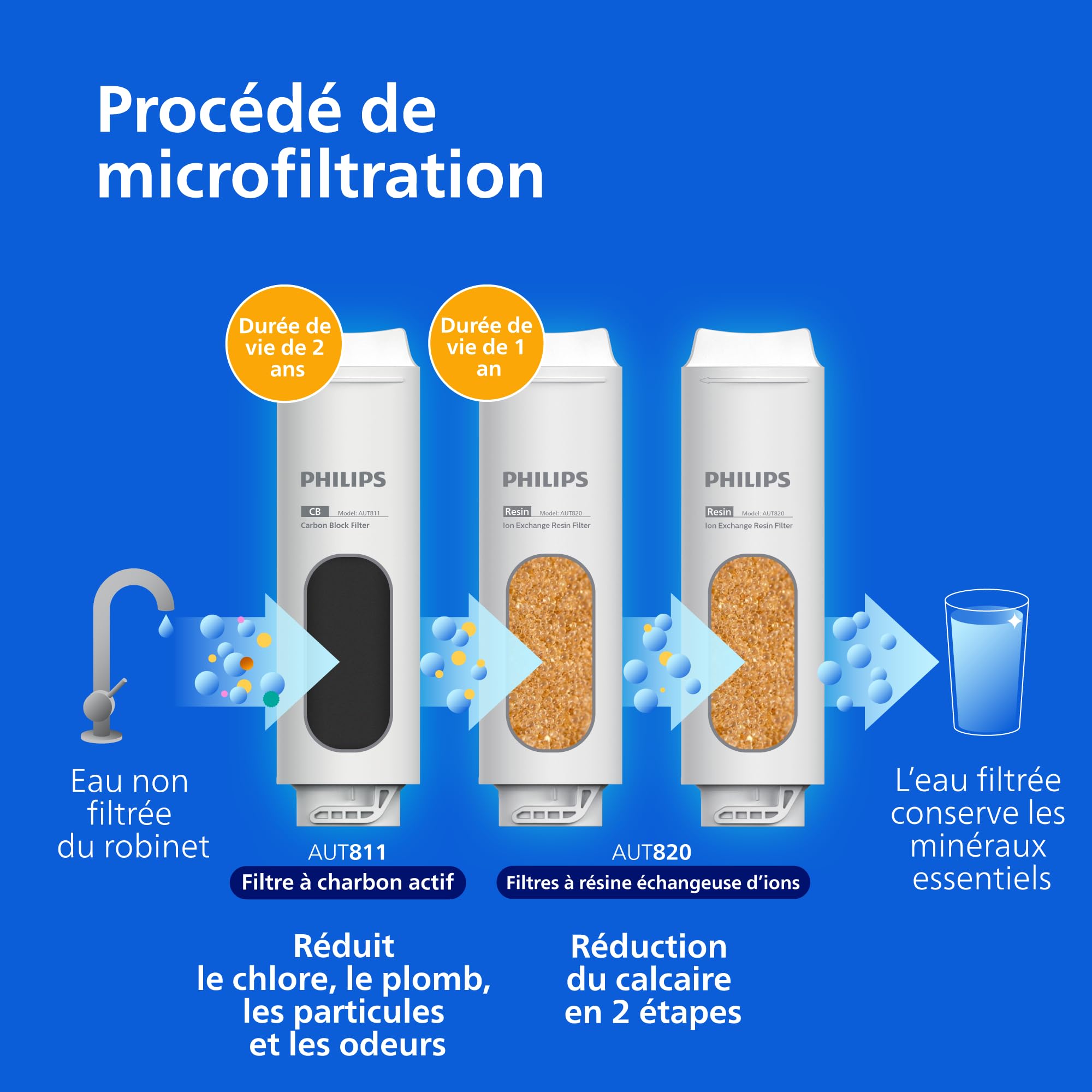 Cartouche de rechange Philips Water AUT820/10 – Goût de l’eau amélioré, longue durée, installation facile, 2 paquets