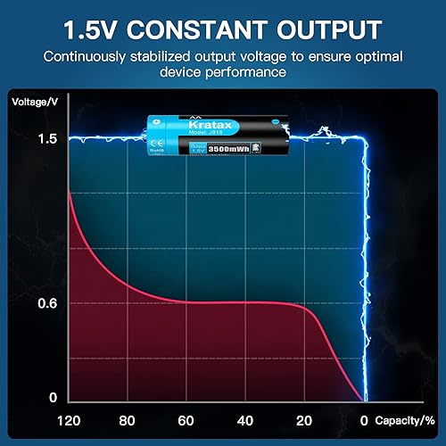 Miniatura 3 de Kratax Baterías recargables AA de 3500 mWh de alta capacidad, doble A, batería de litio de 1.5 V, salida de voltaje constante, 1600 ciclos, para