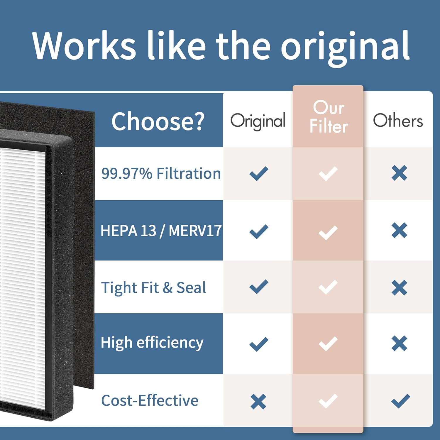 45i Filter Replacement Compatible with Alen BreatheSmart 45i Air Purifier, 3-Stage Filtration System, Includes 2x H13 HEPA with Activated Carbon Filter and 4x Carbon Prefilters