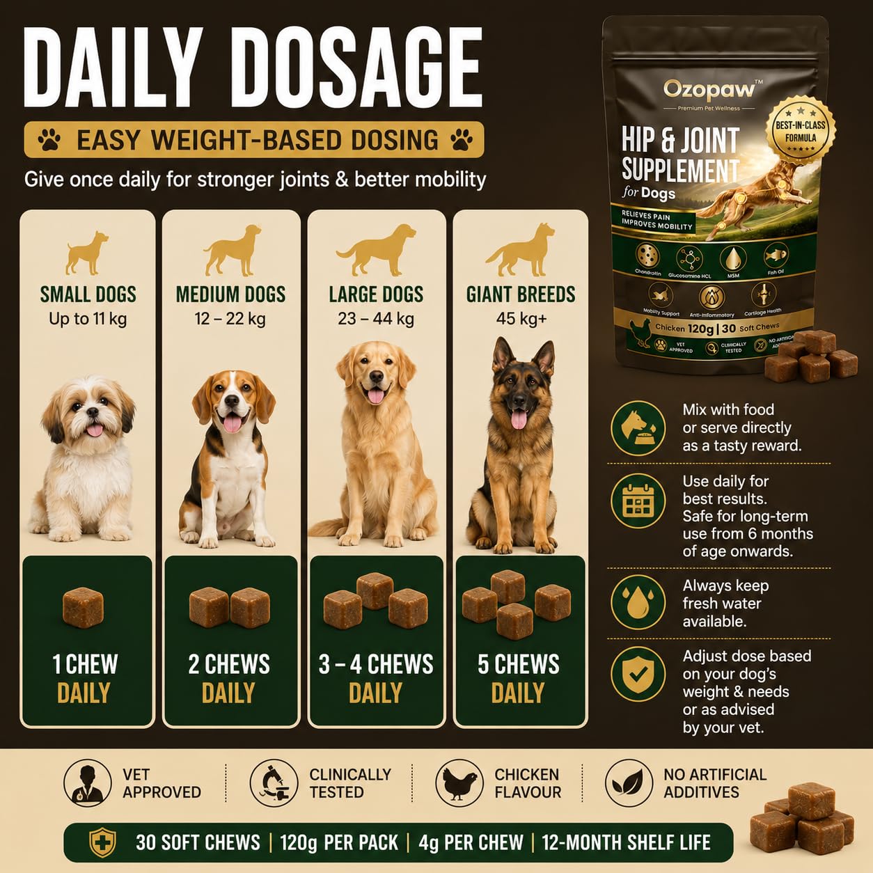 OZOPAW Hip & Joint Supplement for Dogs with Glucosamine, Chondroitin & MSM — Amazon image 4