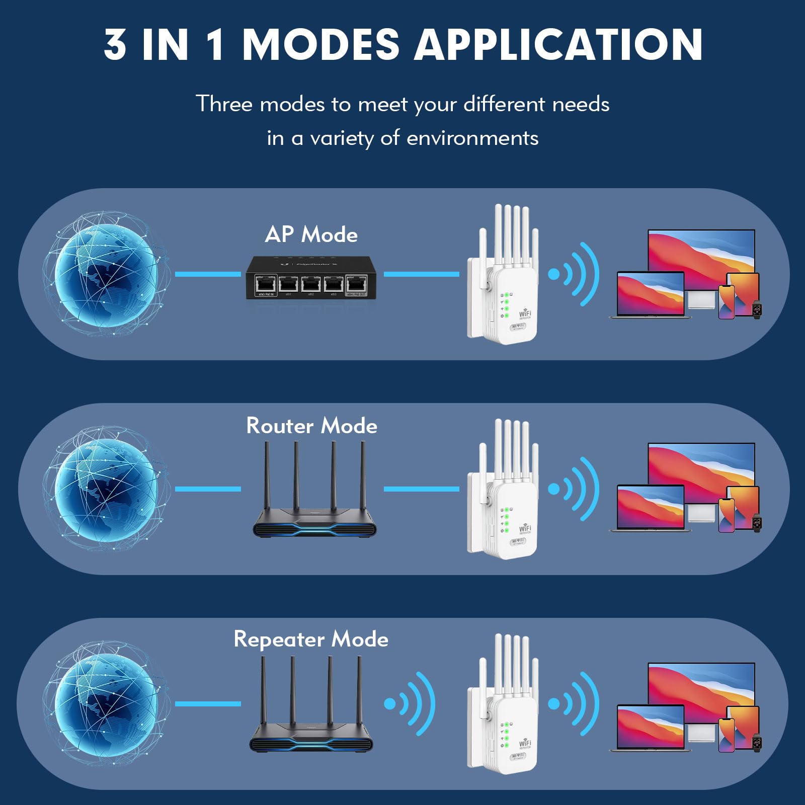 Repetidor WiFi para el hogar, cobertura de 9.800 pies cuadrados, modo repetidor/AP, 6 antenas, puerto Ethernet, WPA2, soporta más de 150 dispositivos, color blanco