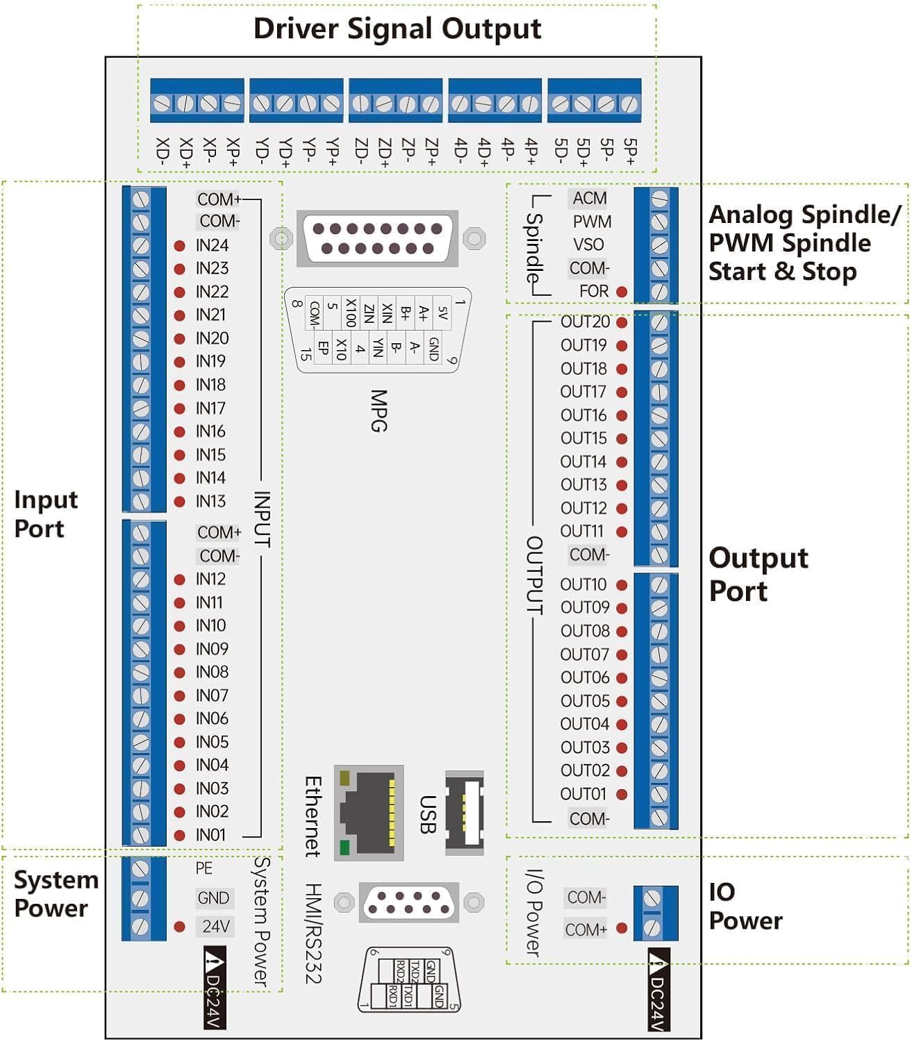 CNCTOPBAOS DDCS Expert 5 Axis CNC Controller System Offline Stand-Alone PLC Servo Stepper Motor Motion Control 1000KHz with MPG Handwheel with M3K Extended Keyboard with Two 75W 24V DC Power Supply