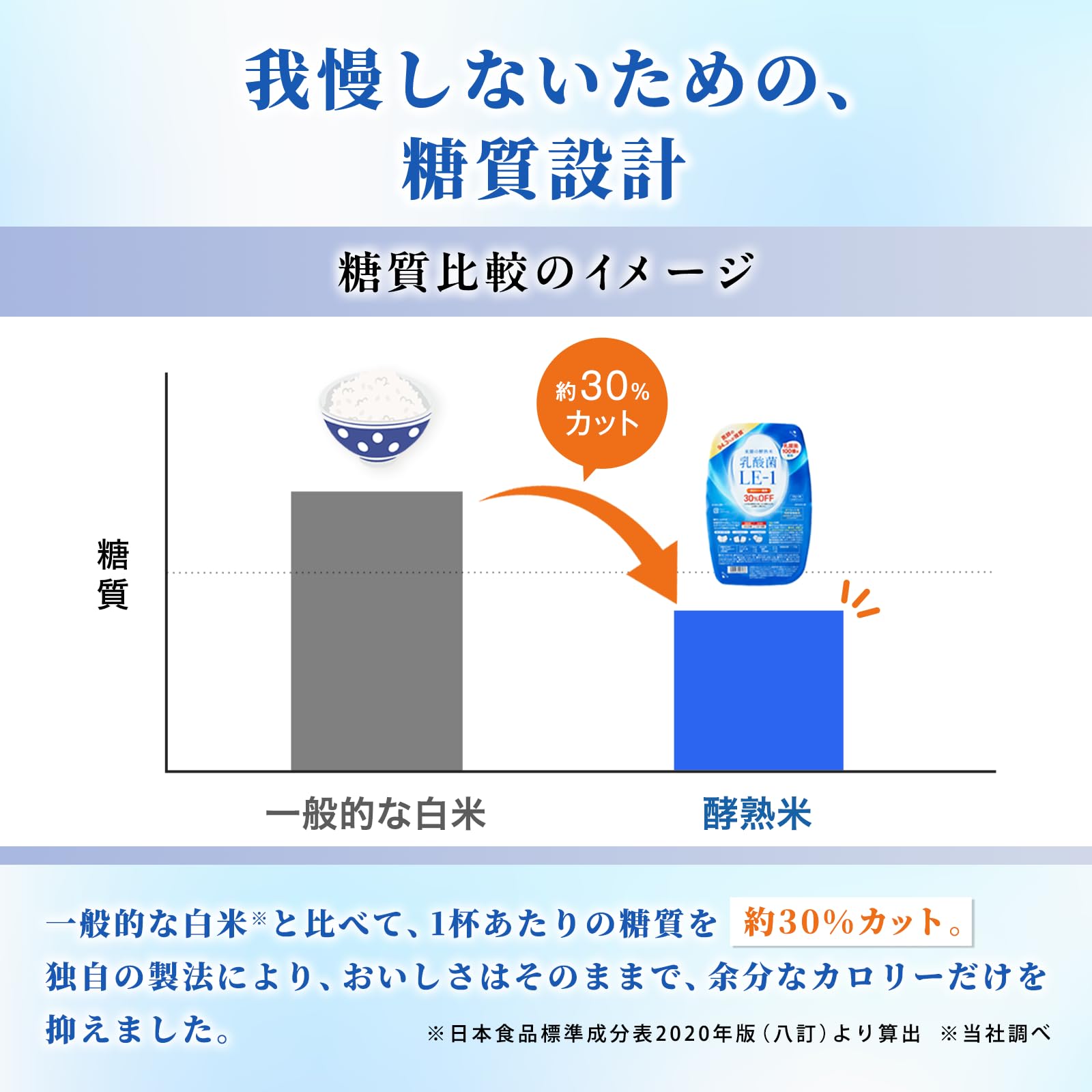 Amazon | 【東大医師×東大薬剤師 W監修】美膳の酵熟米 100g×30食