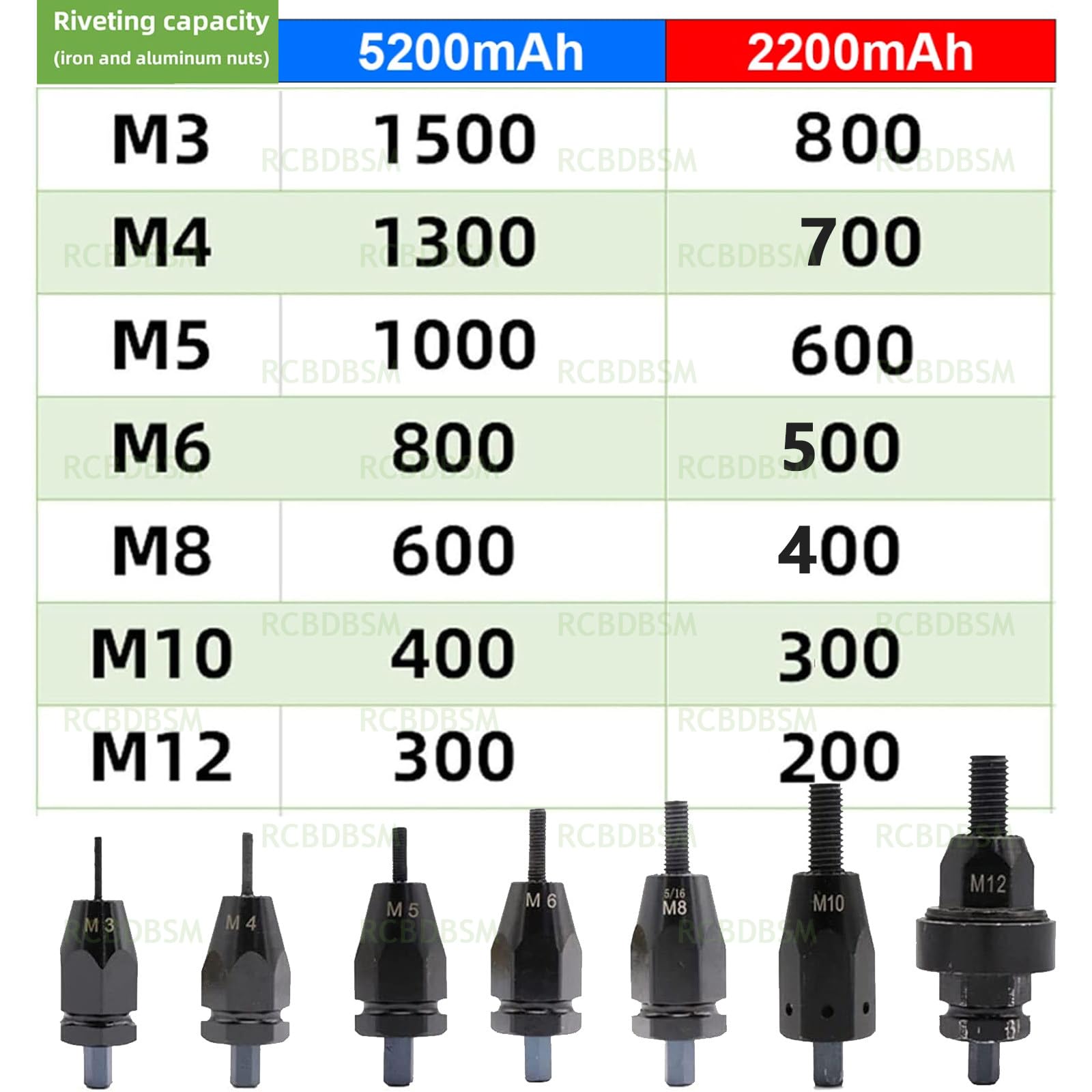 Pince à écrous à riveter électrique M3/M4/M5/M6/M8/M10/M12 Pistolet à Rivets électrique sans Fil Écrous à rivetage automatique avec 2 réglages de vitesse variable, pour aluminium/fer,2200mAh-2Battery