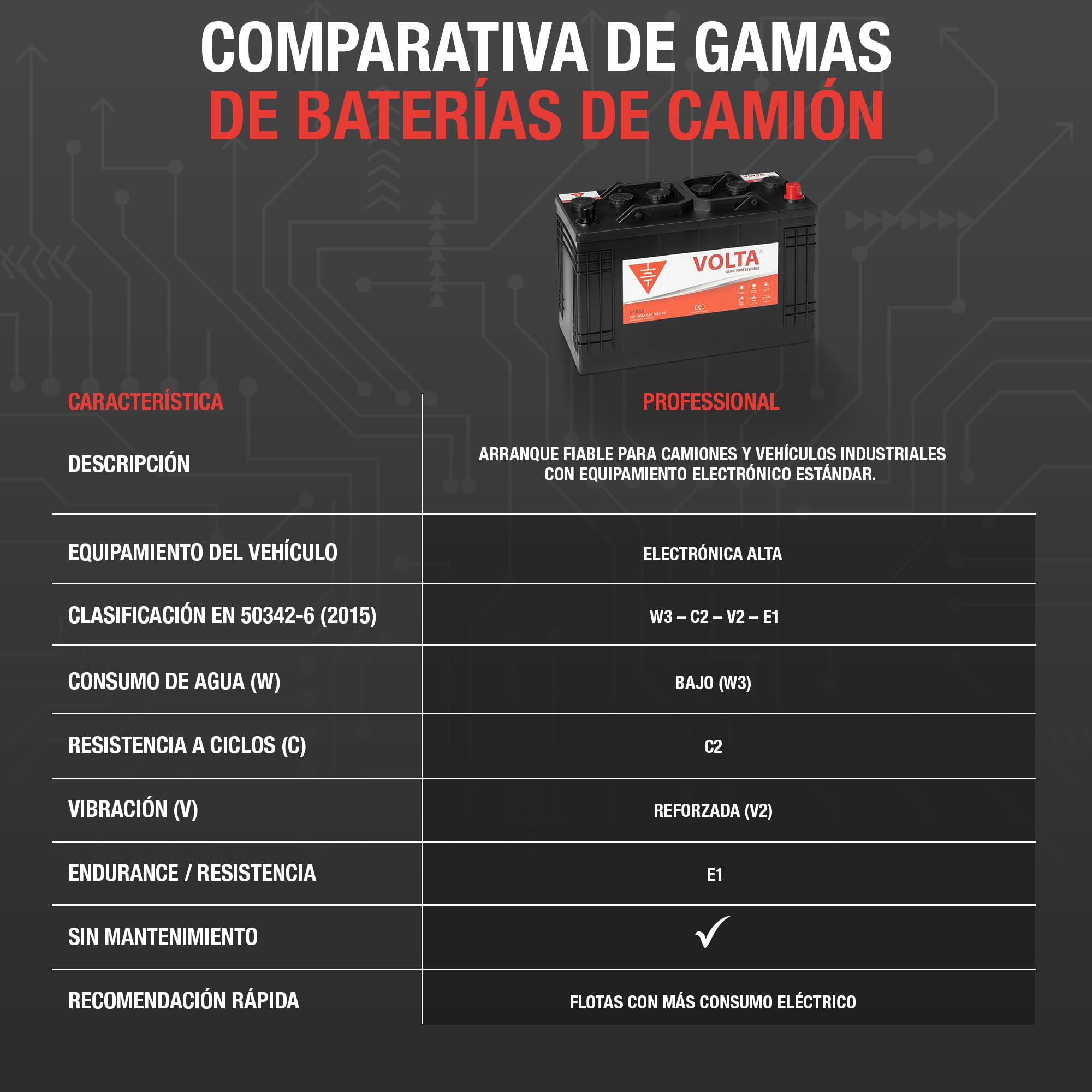 Bateria de Camión Professional 130Ah 900A Volta P1300D - Borne +Dcha - Medidas Largo 345 x Ancho 175 x Alto 238 mm con 2 años de Garantía - Fabricación Europea.